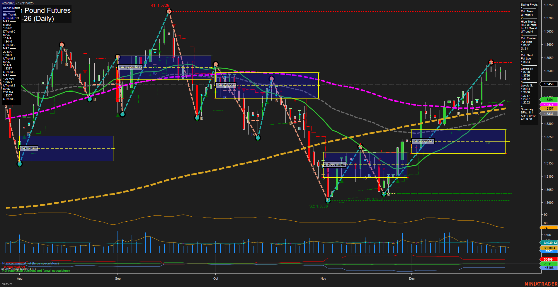 6B British Pound Futures Daily Chart Analysis: 2025-Dec-31 07:00 CT