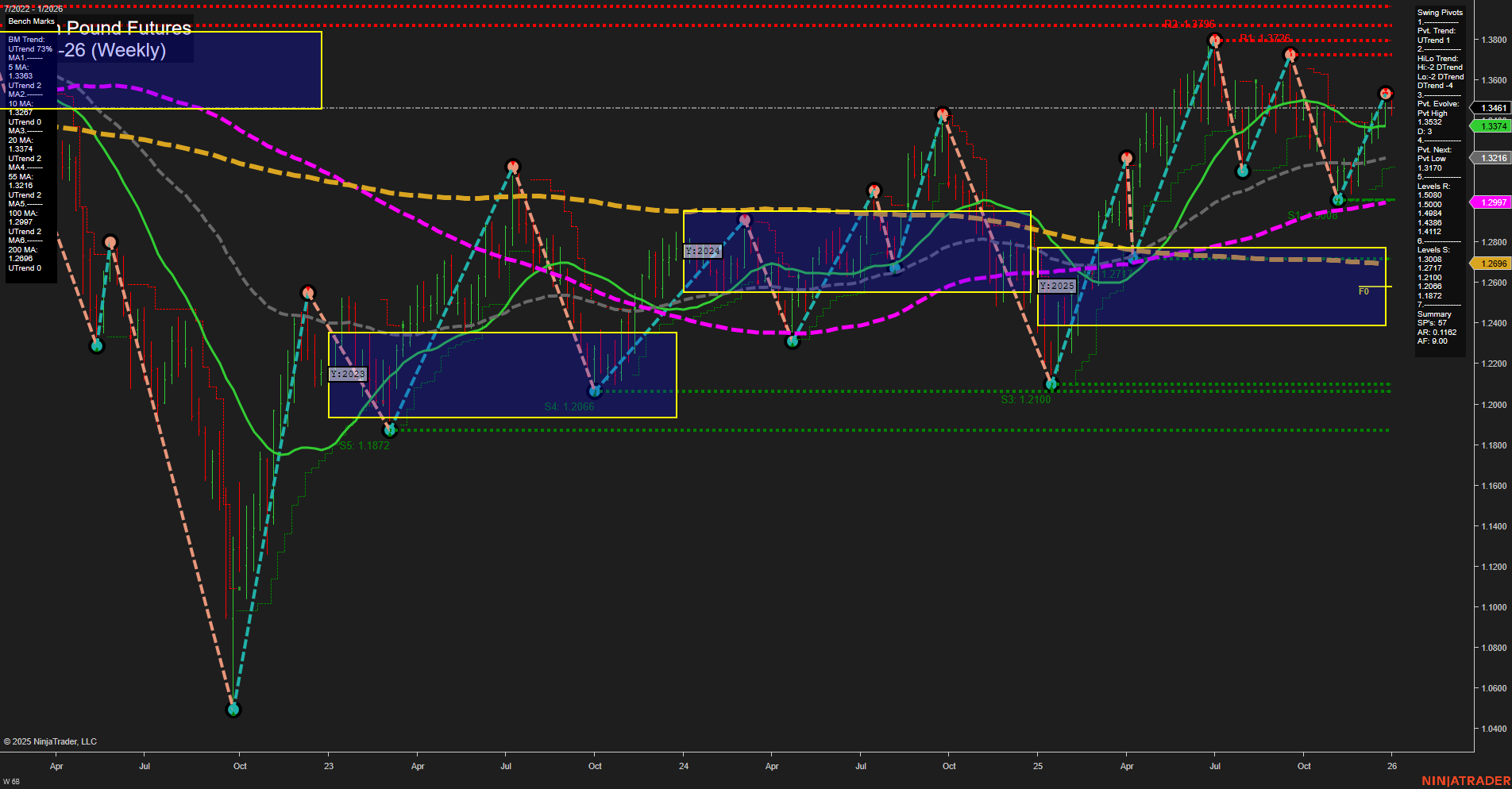 6B British Pound Futures Weekly Chart Analysis: 2025-Dec-31 07:00 CT