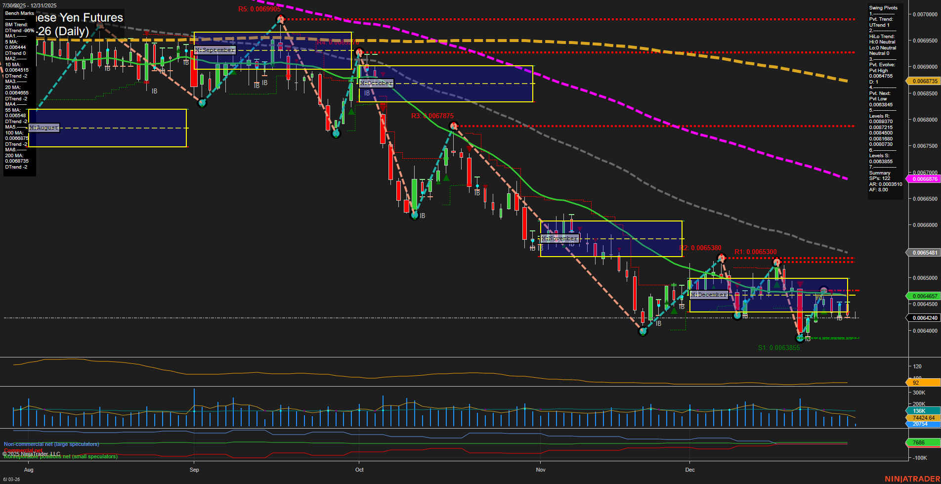 6J Japanese Yen Futures Daily Chart Analysis: 2025-Dec-31 07:02 CT