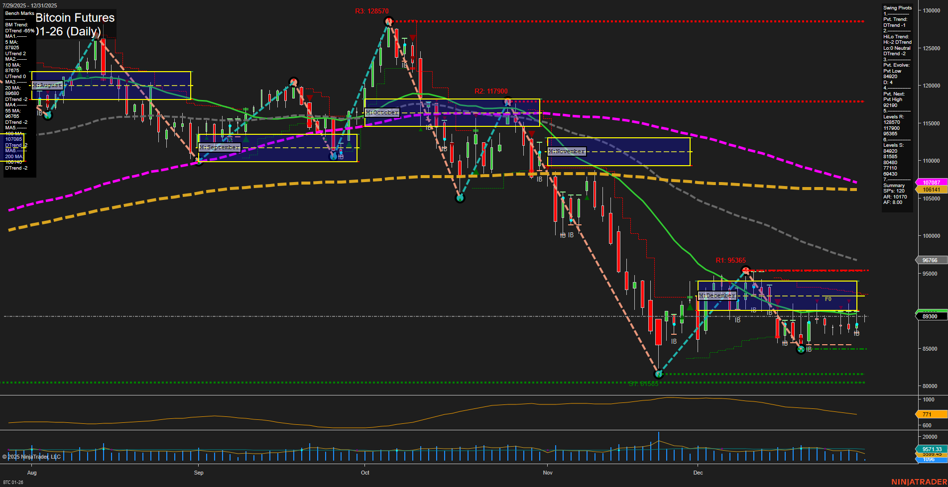 BTC CME Bitcoin Futures Daily Chart Analysis: 2025-Dec-31 07:02 CT
