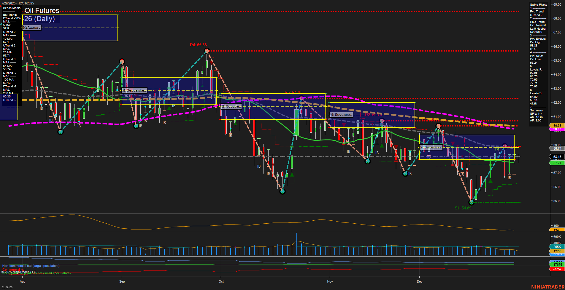 CL Crude Oil Futures Daily Chart Analysis: 2025-Dec-31 07:03 CT