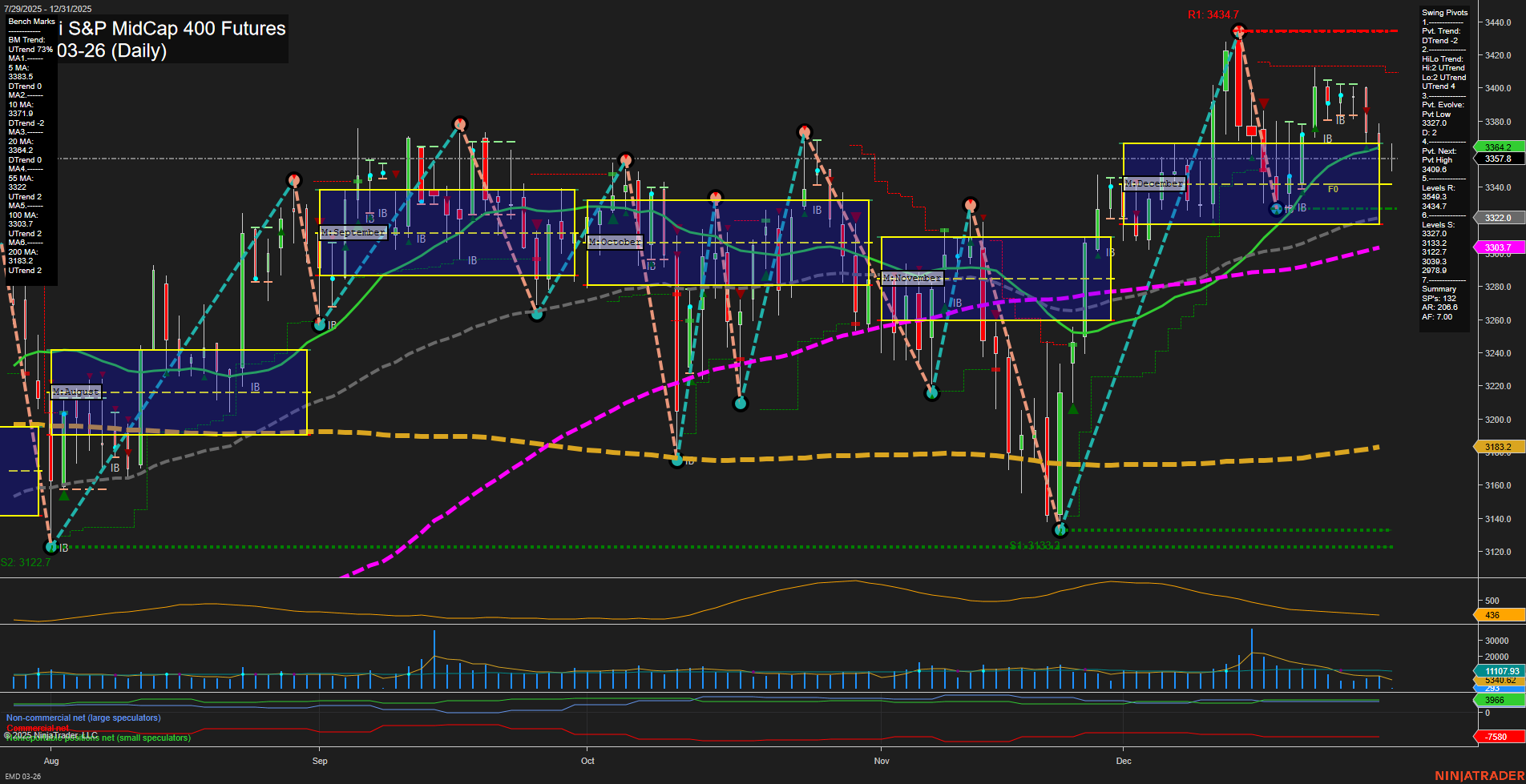 EMD E-mini S&P MidCap 400 Futures Daily Chart Analysis: 2025-Dec-31 07:04 CT
