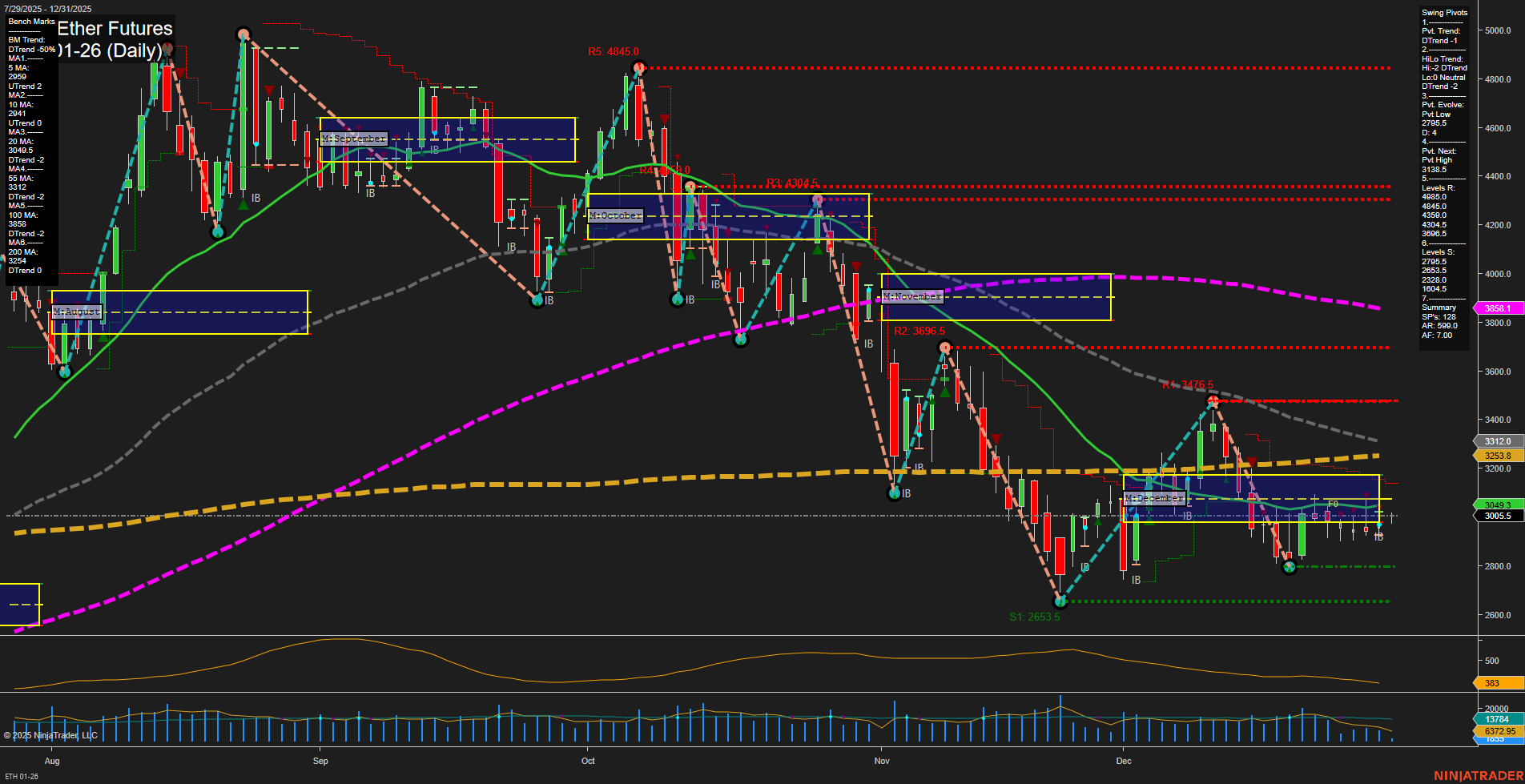 ETH CME Ether Futures Daily Chart Analysis: 2025-Dec-31 07:05 CT