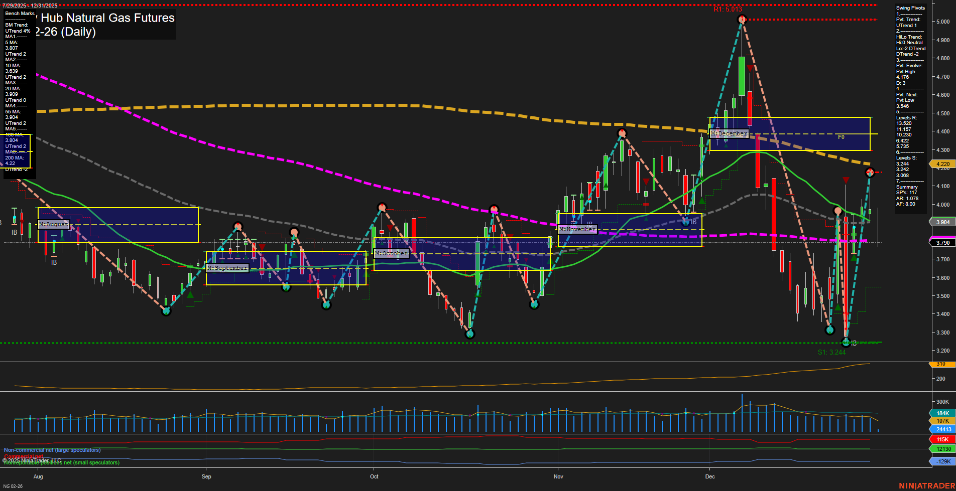 NG Henry Hub Natural Gas Futures Daily Chart Analysis: 2025-Dec-31 07:08 CT