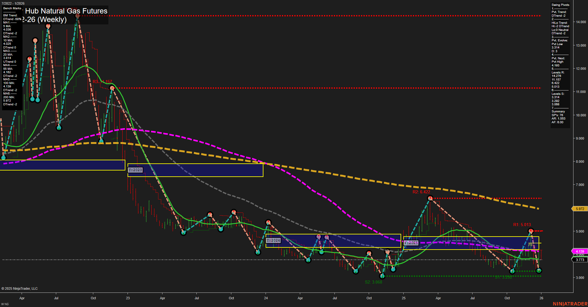 NG Henry Hub Natural Gas Futures Weekly Chart Analysis: 2025-Dec-31 07:09 CT