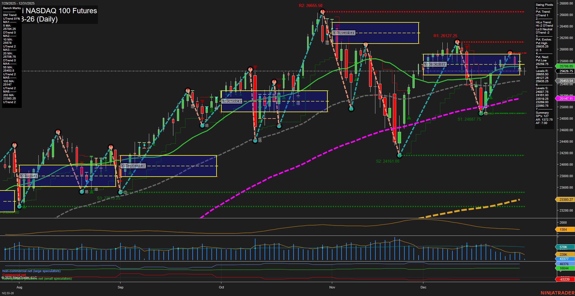 NQ E-mini NASDAQ 100 Futures Daily Chart Analysis: 2025-Dec-31 07:10 CT