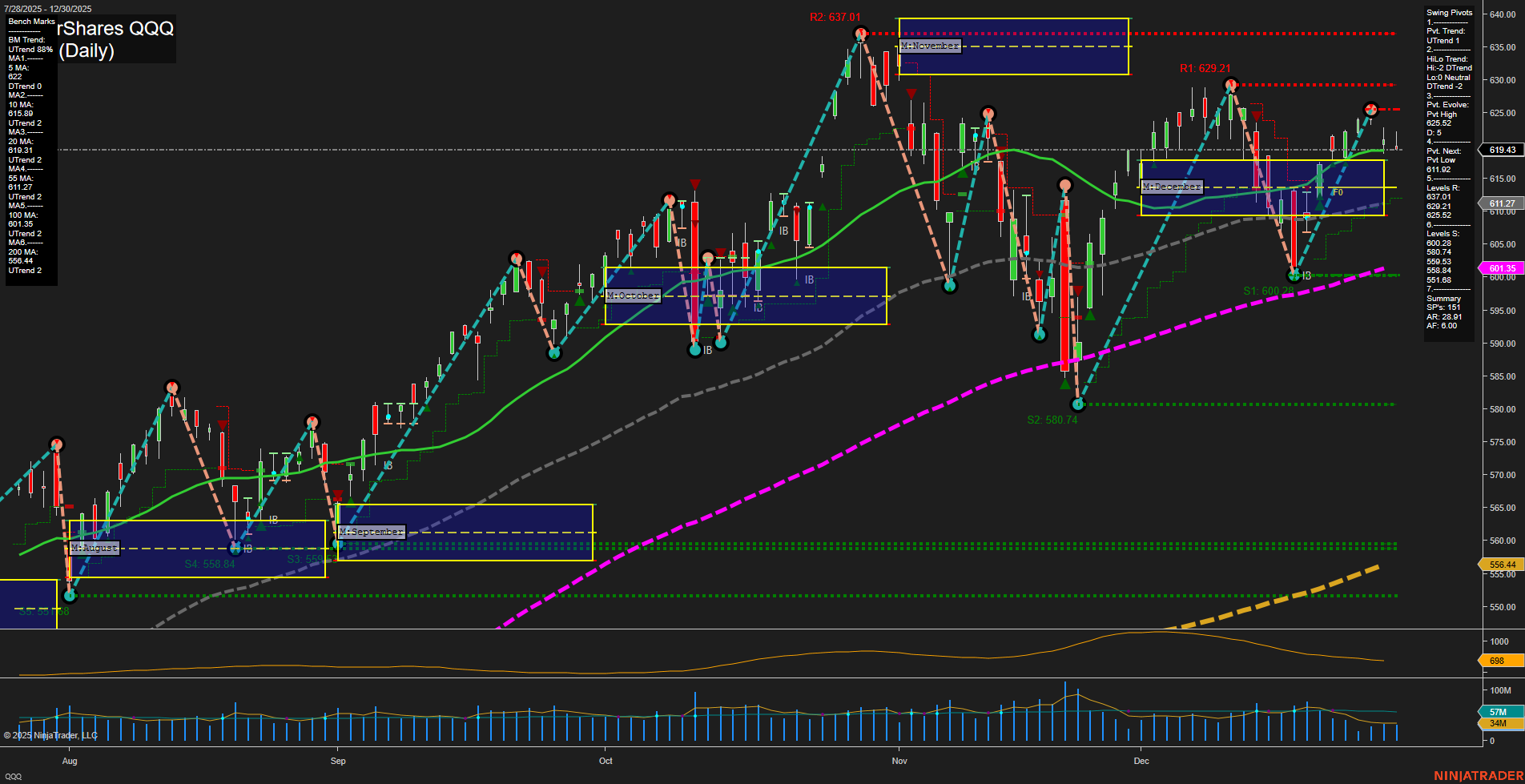 QQQ Tech Daily Chart Analysis: 2025-12-31 CT