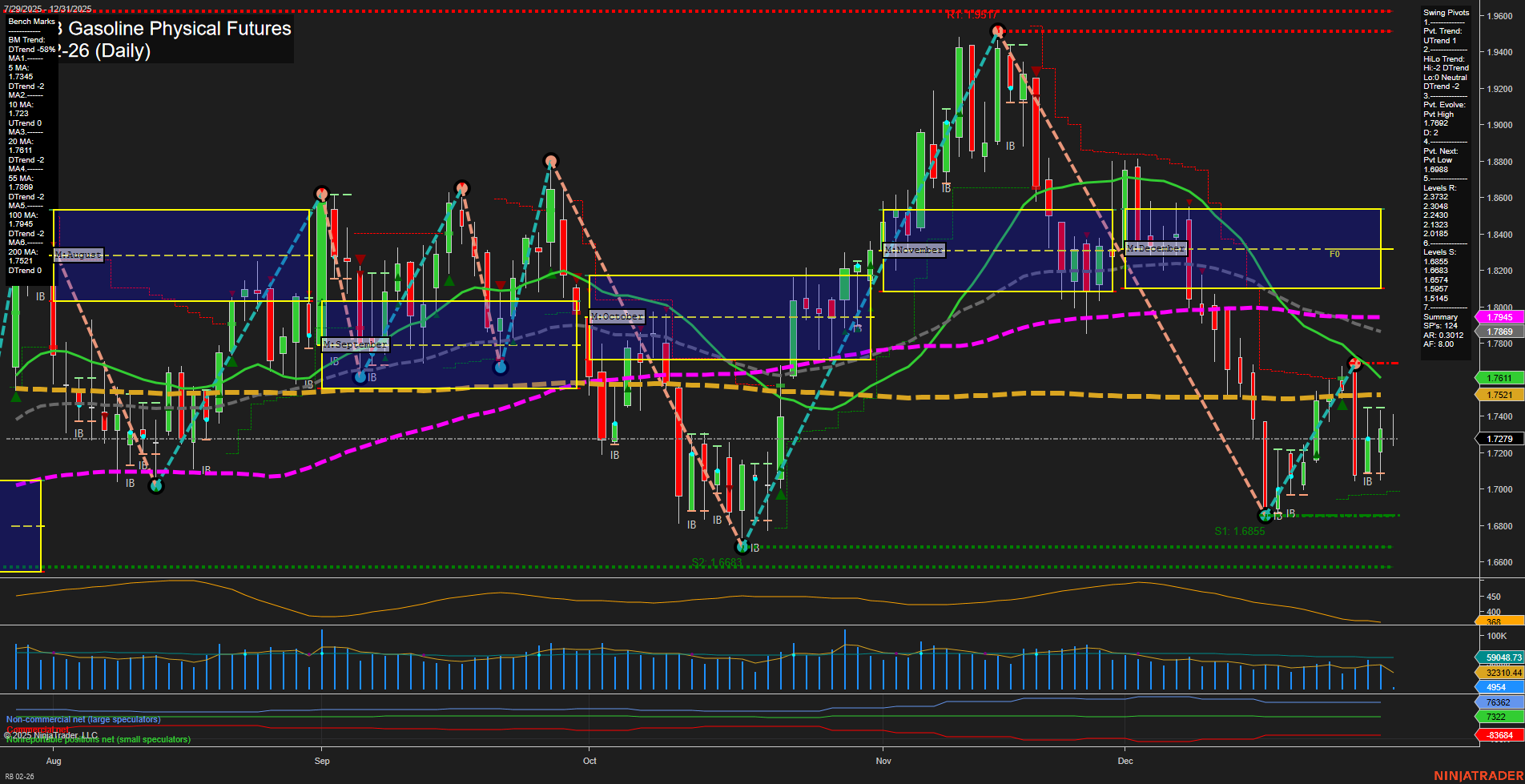 RB RBOB Gasoline Physical Futures Daily Chart Analysis: 2025-Dec-31 07:11 CT
