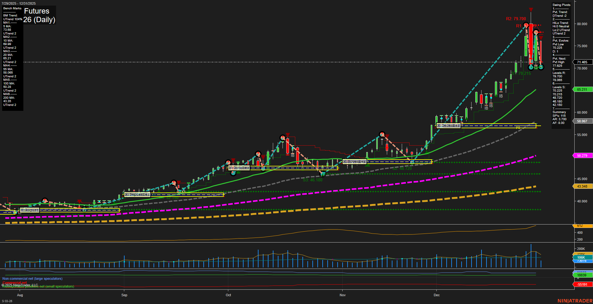 SI Silver Futures Daily Chart Analysis: 2025-Dec-31 07:13 CT