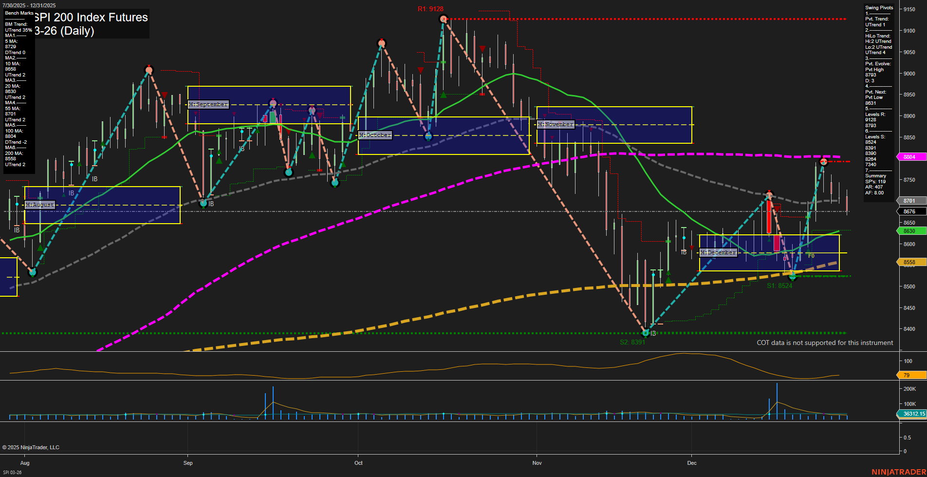 SPI ASX SPI 200 Index Futures Daily Chart Analysis: 2025-Dec-31 07:13 CT