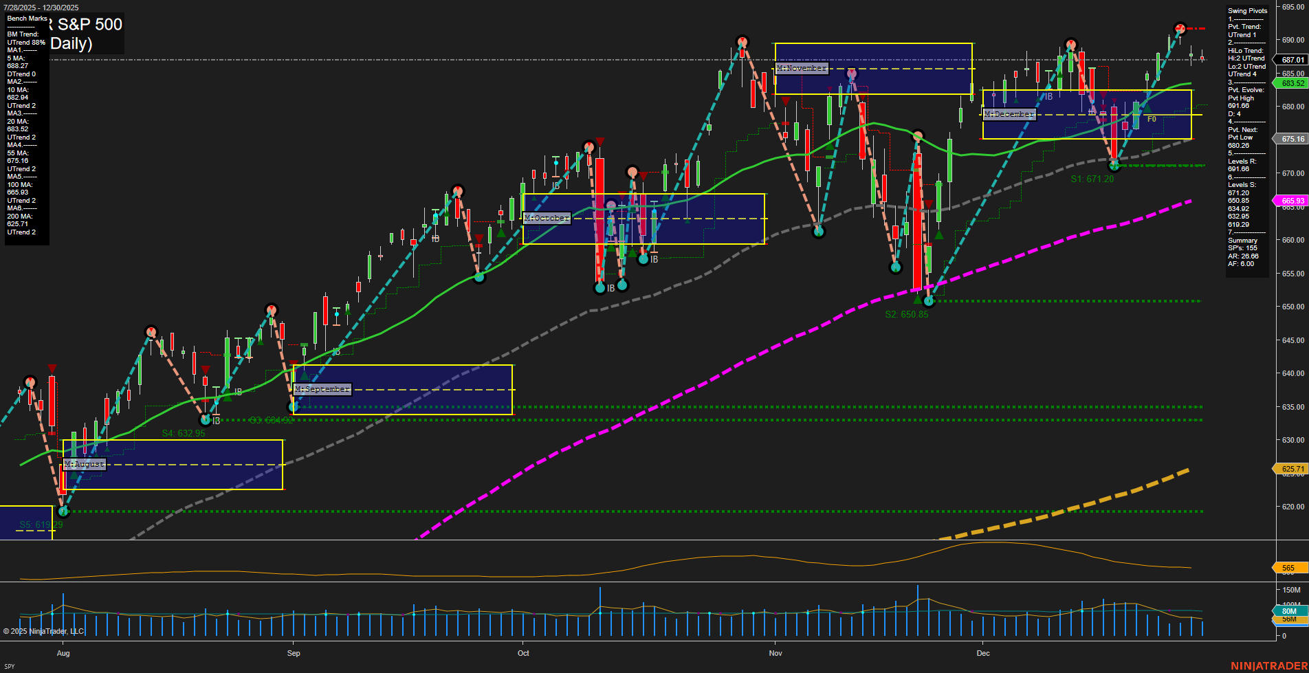 SPY S&P 500 Daily Chart Analysis: 2025-12-31 CT