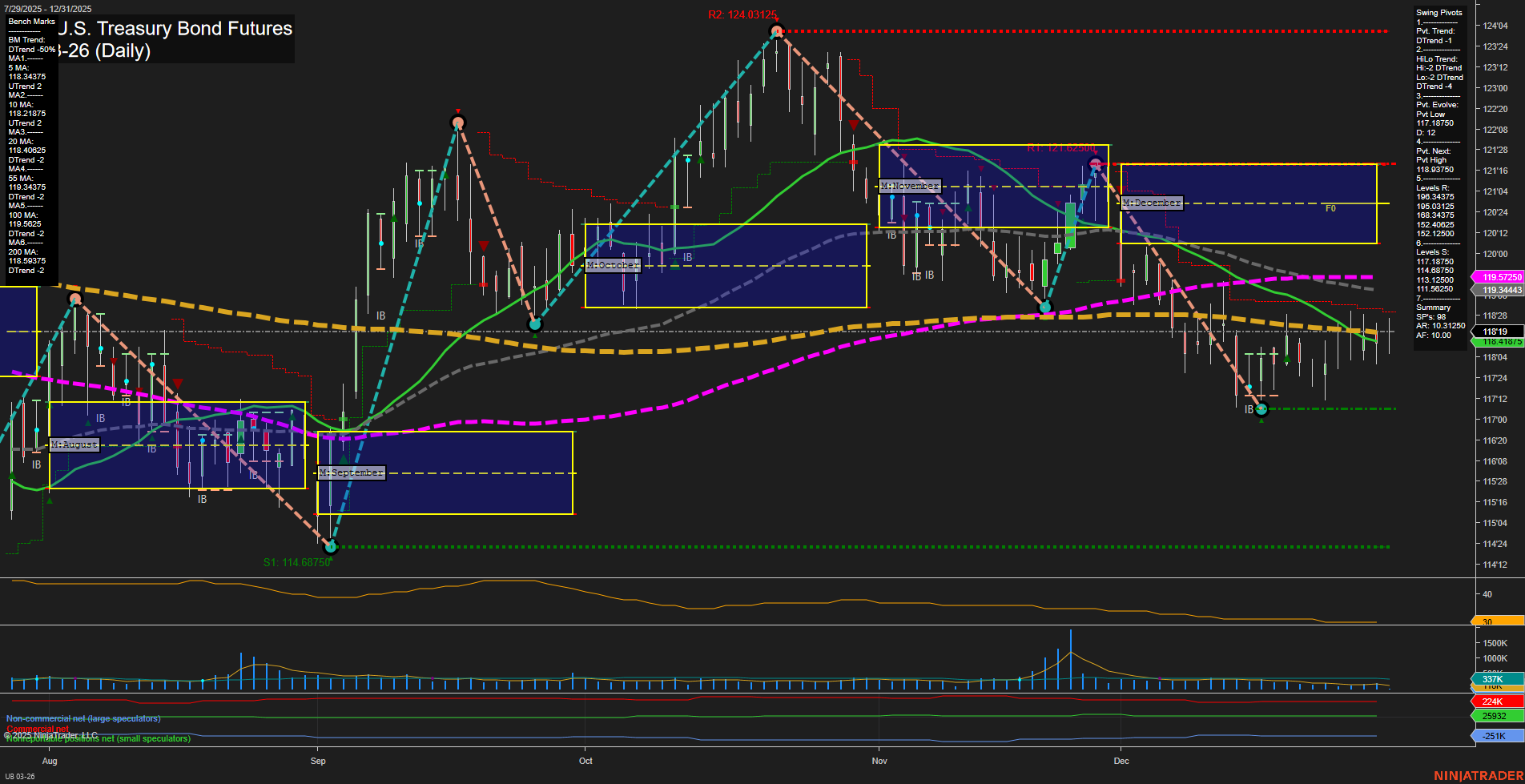 UB Ultra U.S. Treasury Bond Futures Daily Chart Analysis: 2025-Dec-31 07:14 CT