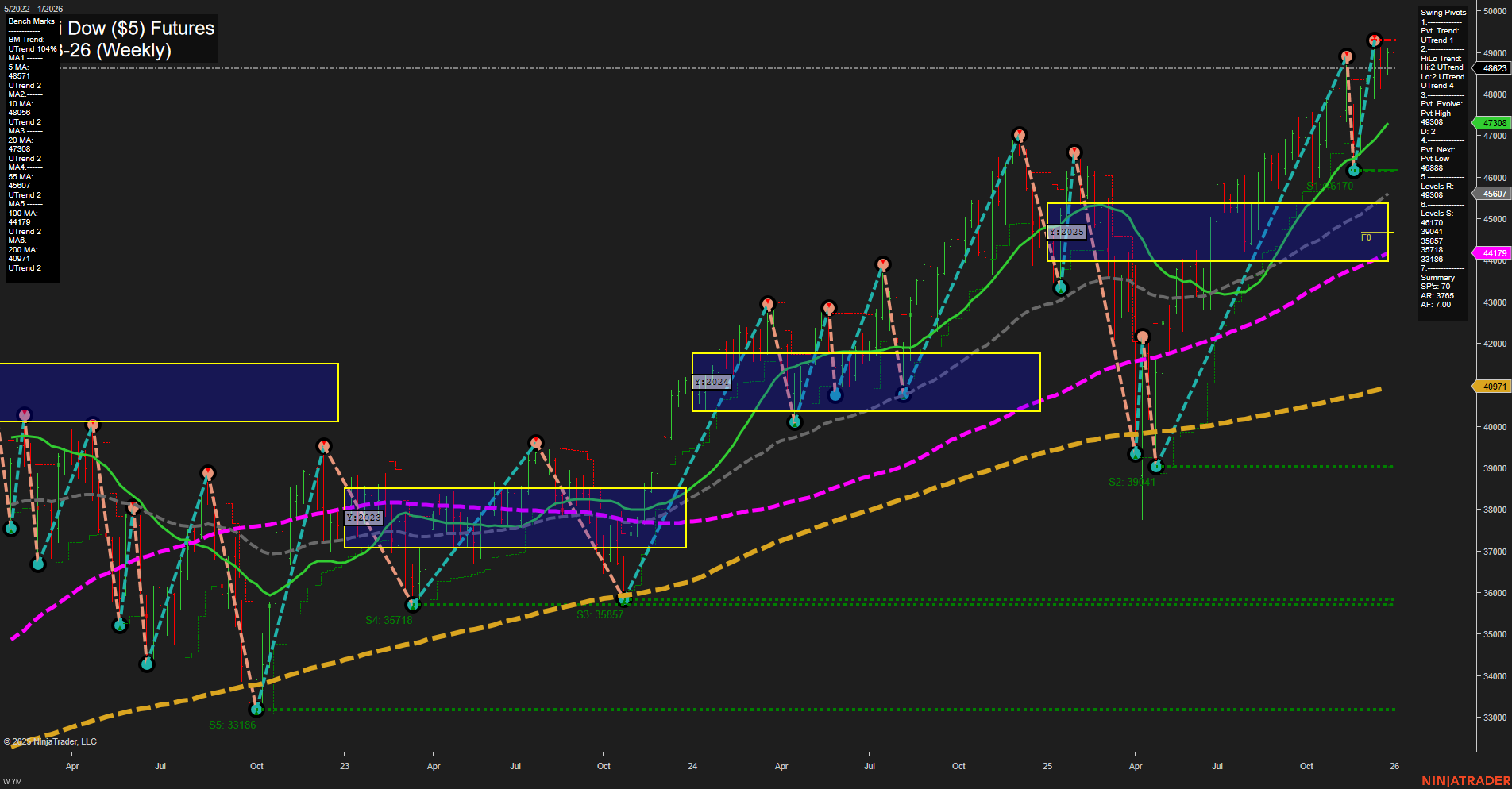 YM E-mini Dow ($5) Futures Weekly Chart Analysis: 2025-Dec-31 07:16 CT