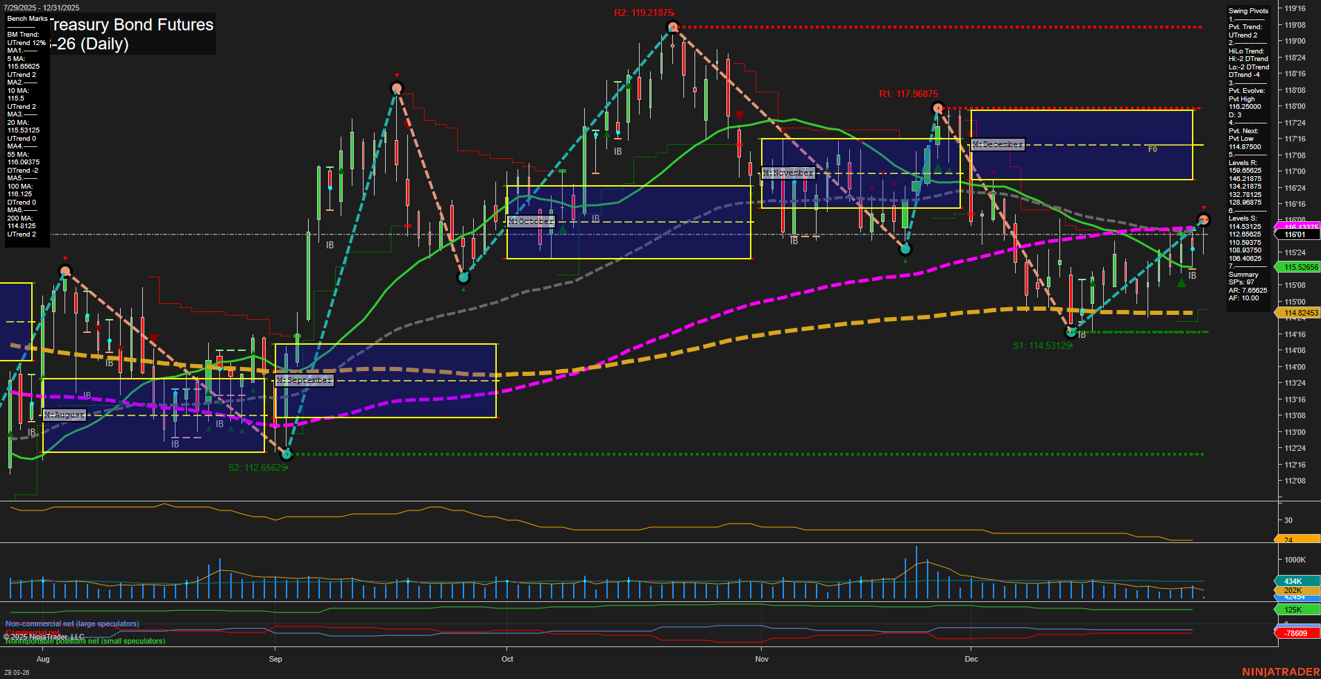 ZB U.S. Treasury Bond Futures Daily Chart Analysis: 2025-Dec-31 07:16 CT