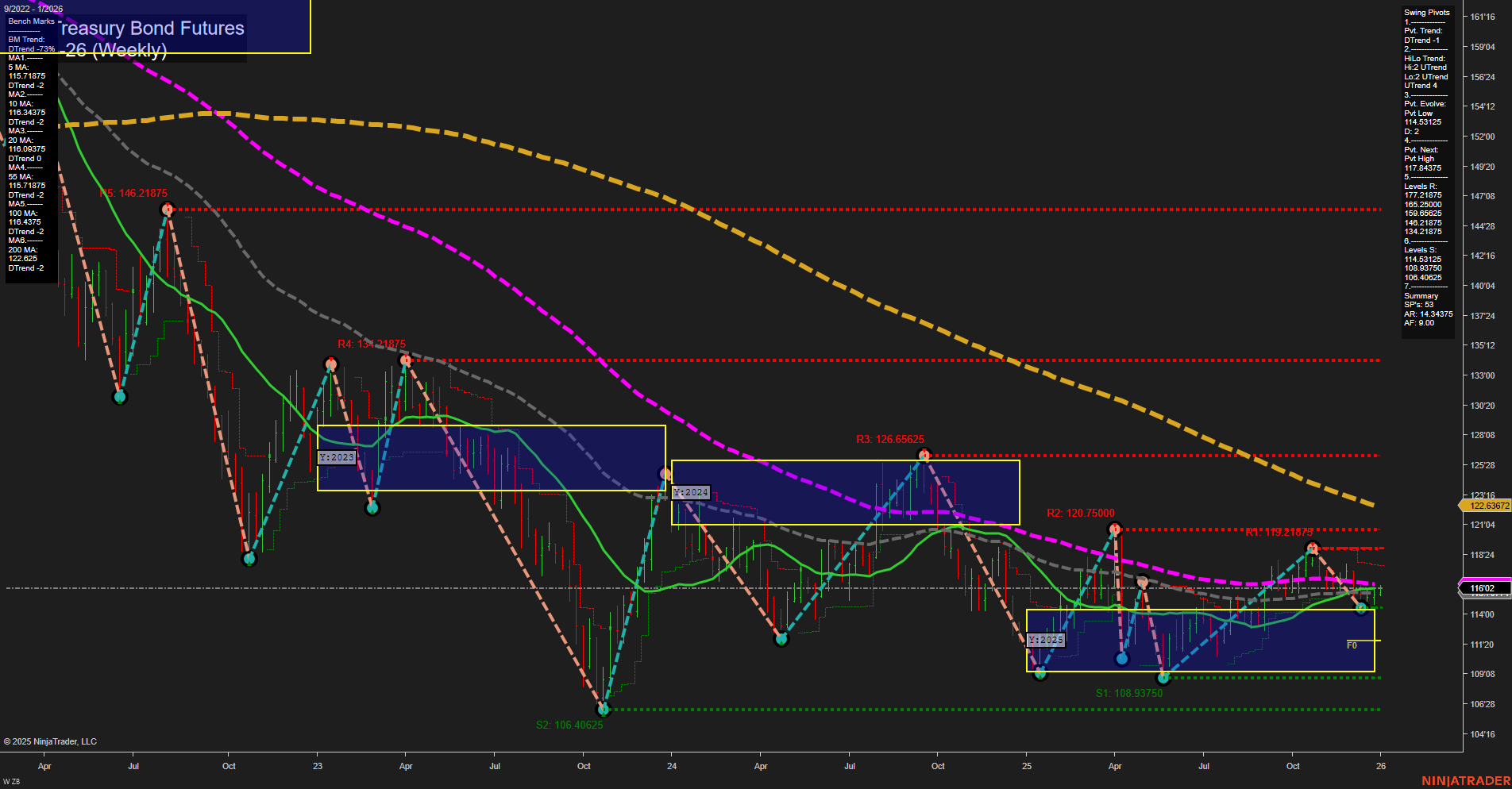 ZB U.S. Treasury Bond Futures Weekly Chart Analysis: 2025-Dec-31 07:17 CT