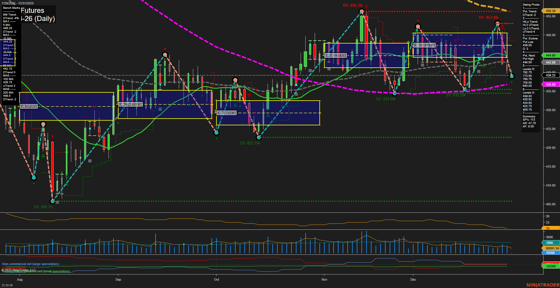 ZC Corn Futures Daily Chart Analysis: 2025-Dec-31 07:17 CT