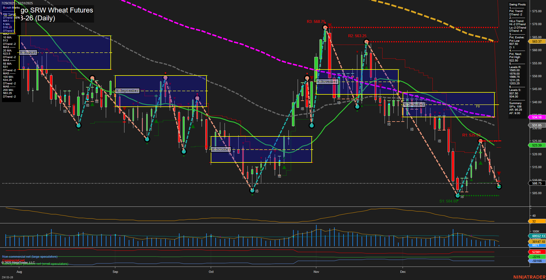 ZW Chicago SRW Wheat Futures Daily Chart Analysis: 2025-Dec-31 07:18 CT