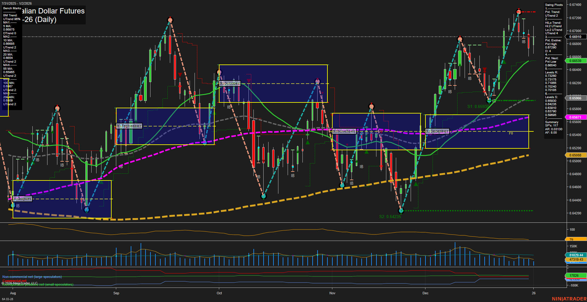 6A Australian Dollar Futures Daily Chart Analysis: 2026-Jan-02 07:00 CT