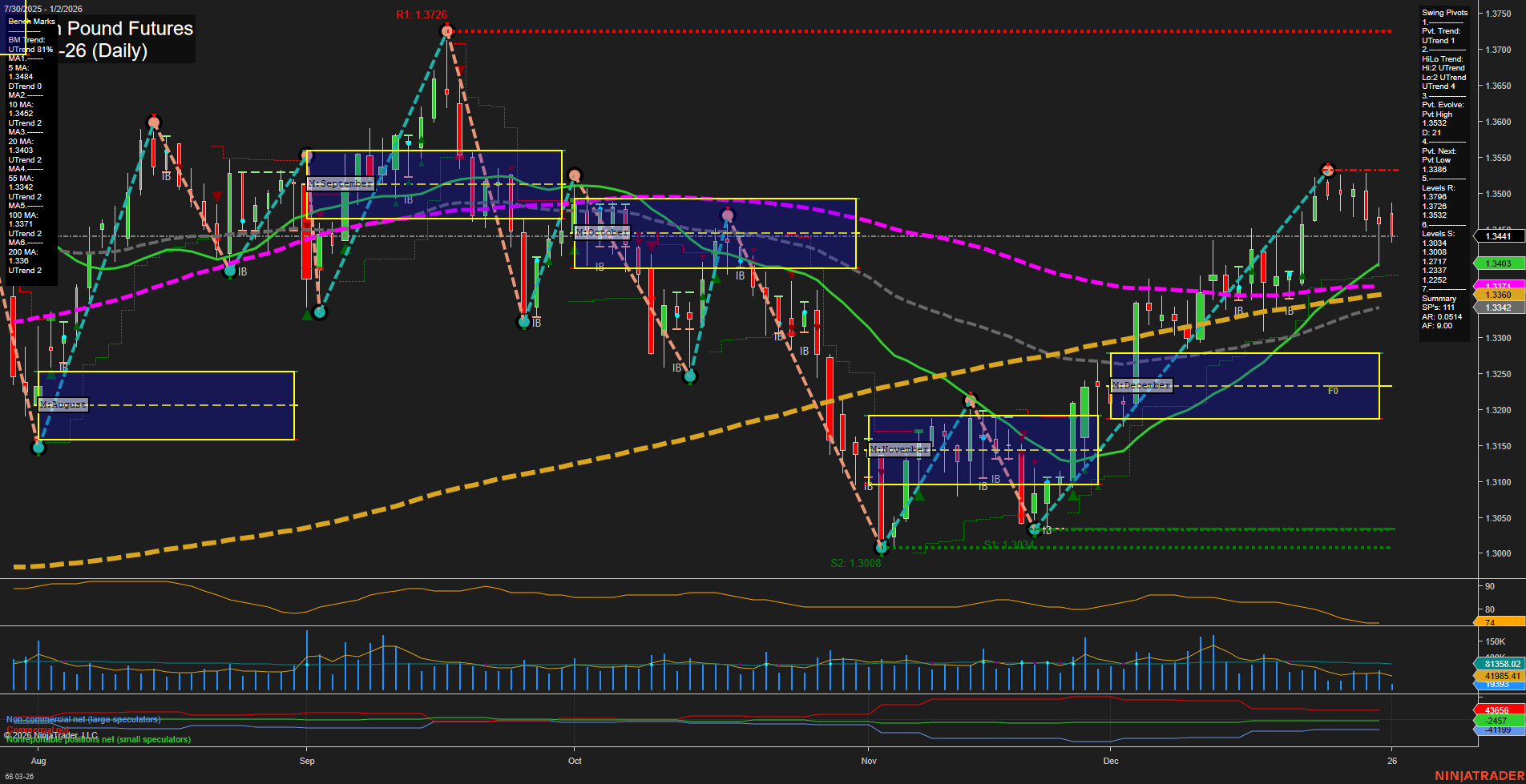 6B British Pound Futures Daily Chart Analysis: 2026-Jan-02 07:00 CT