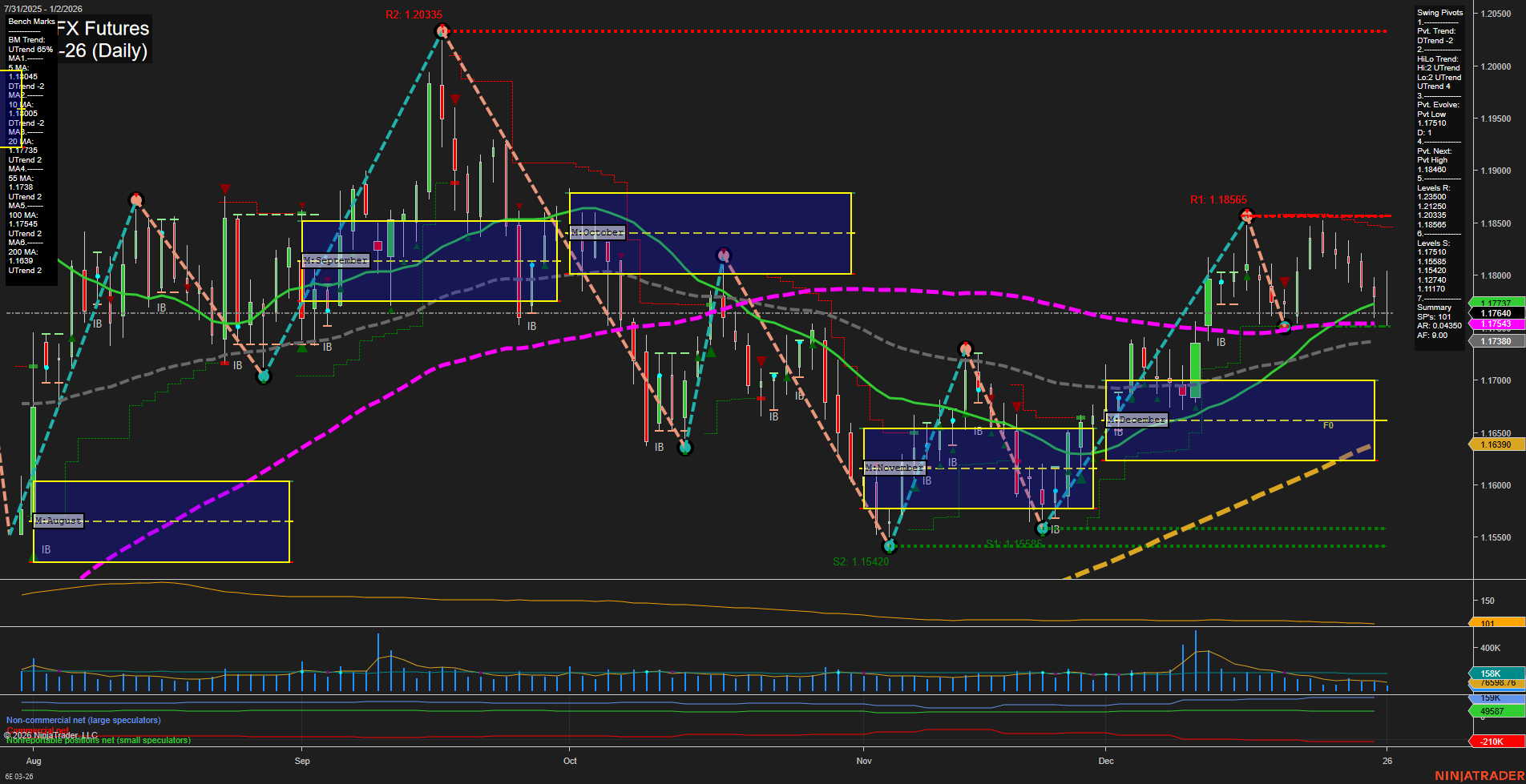 6E Euro FX Futures Daily Chart Analysis: 2026-Jan-02 07:01 CT