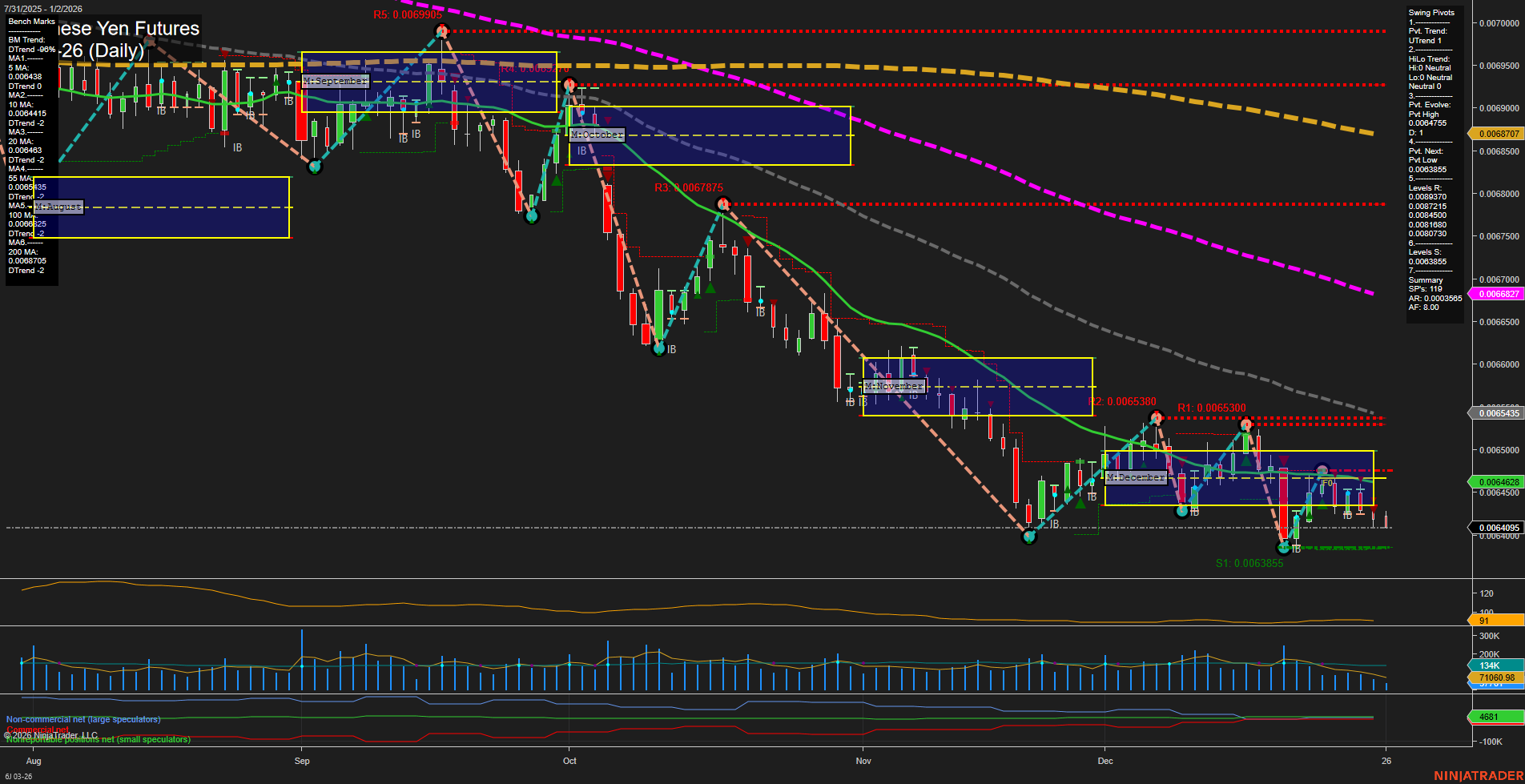 6J Japanese Yen Futures Daily Chart Analysis: 2026-Jan-02 07:02 CT