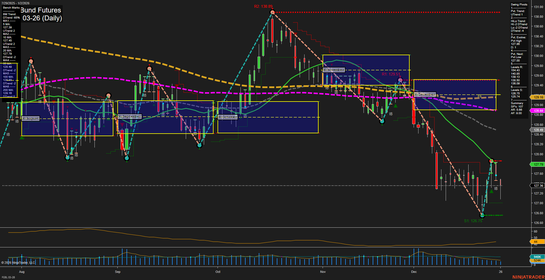 FGBL Euro-Bund Futures Daily Chart Analysis: 2026-Jan-02 07:07 CT