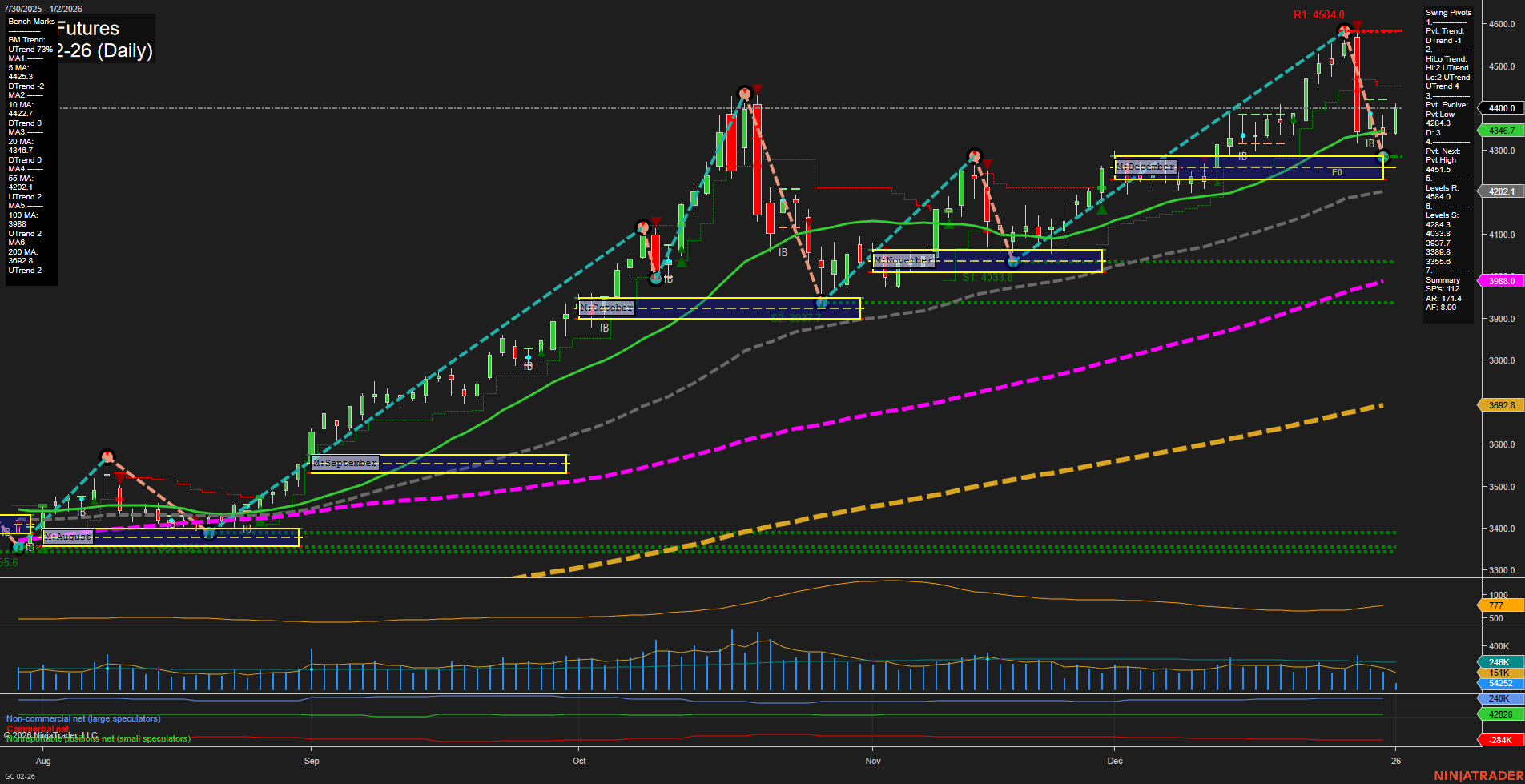 GC Gold Futures Daily Chart Analysis: 2026-Jan-02 07:07 CT