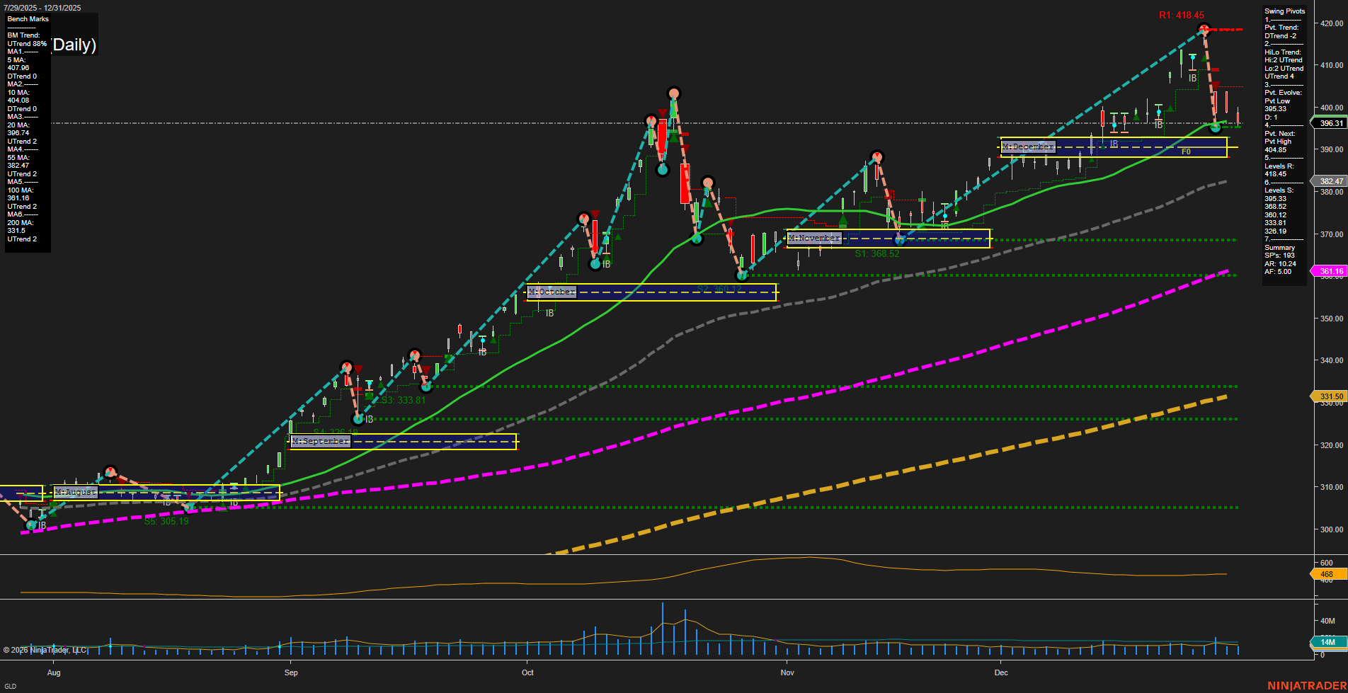 GLD SPDR Gold Shares Daily Chart Analysis: 2026-Jan-02 07:08 CT
