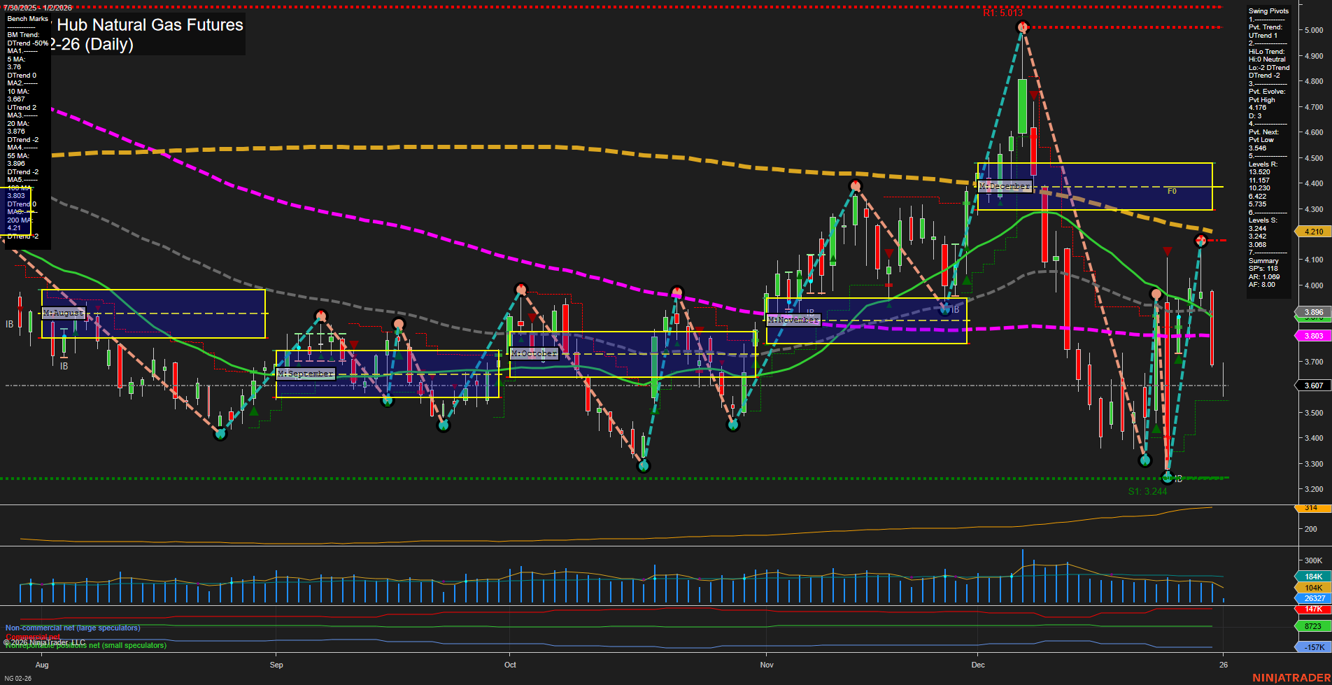 NG Henry Hub Natural Gas Futures Daily Chart Analysis: 2026-Jan-02 07:08 CT