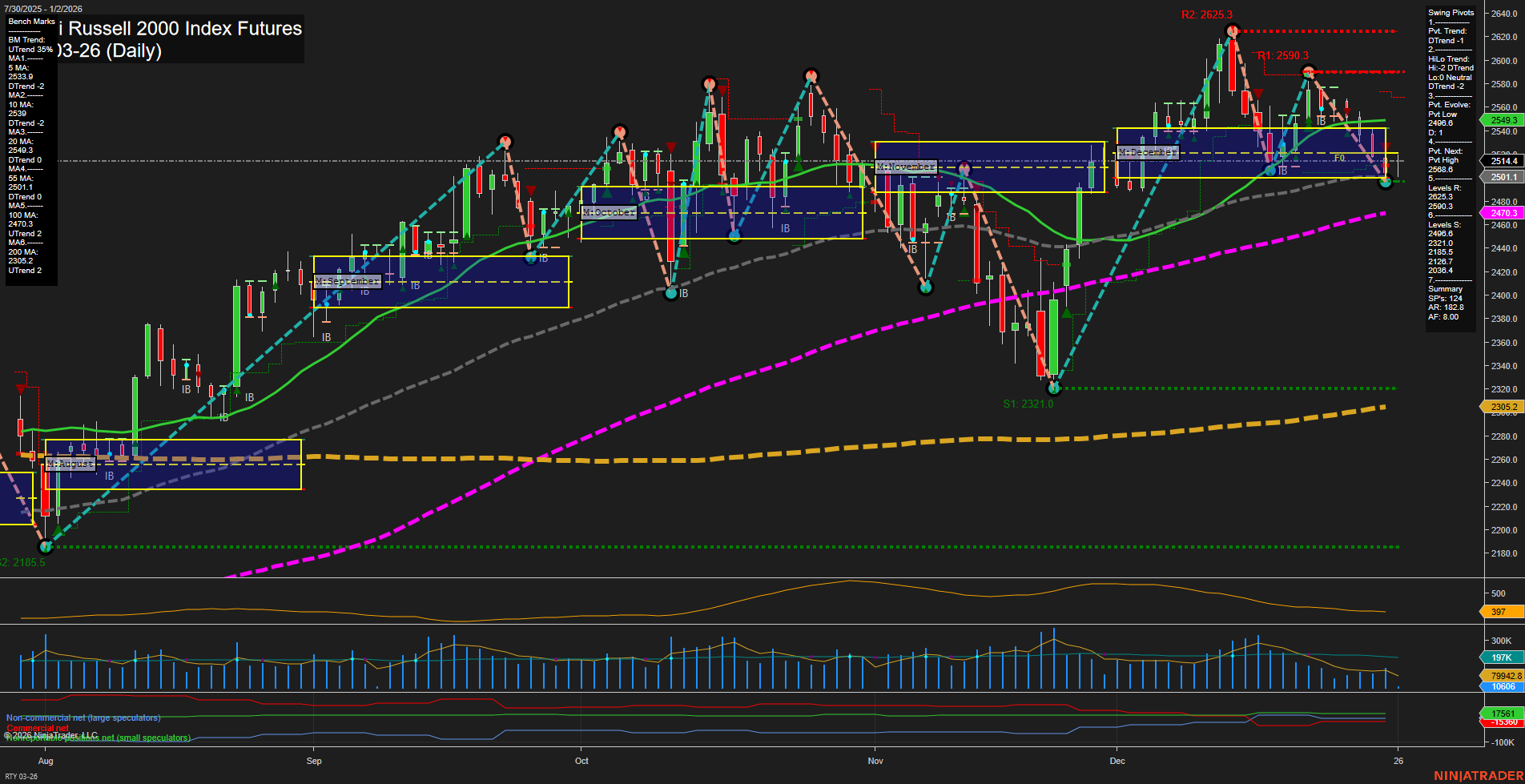 RTY E-mini Russell 2000 Index Futures Daily Chart Analysis: 2026-Jan-02 07:11 CT