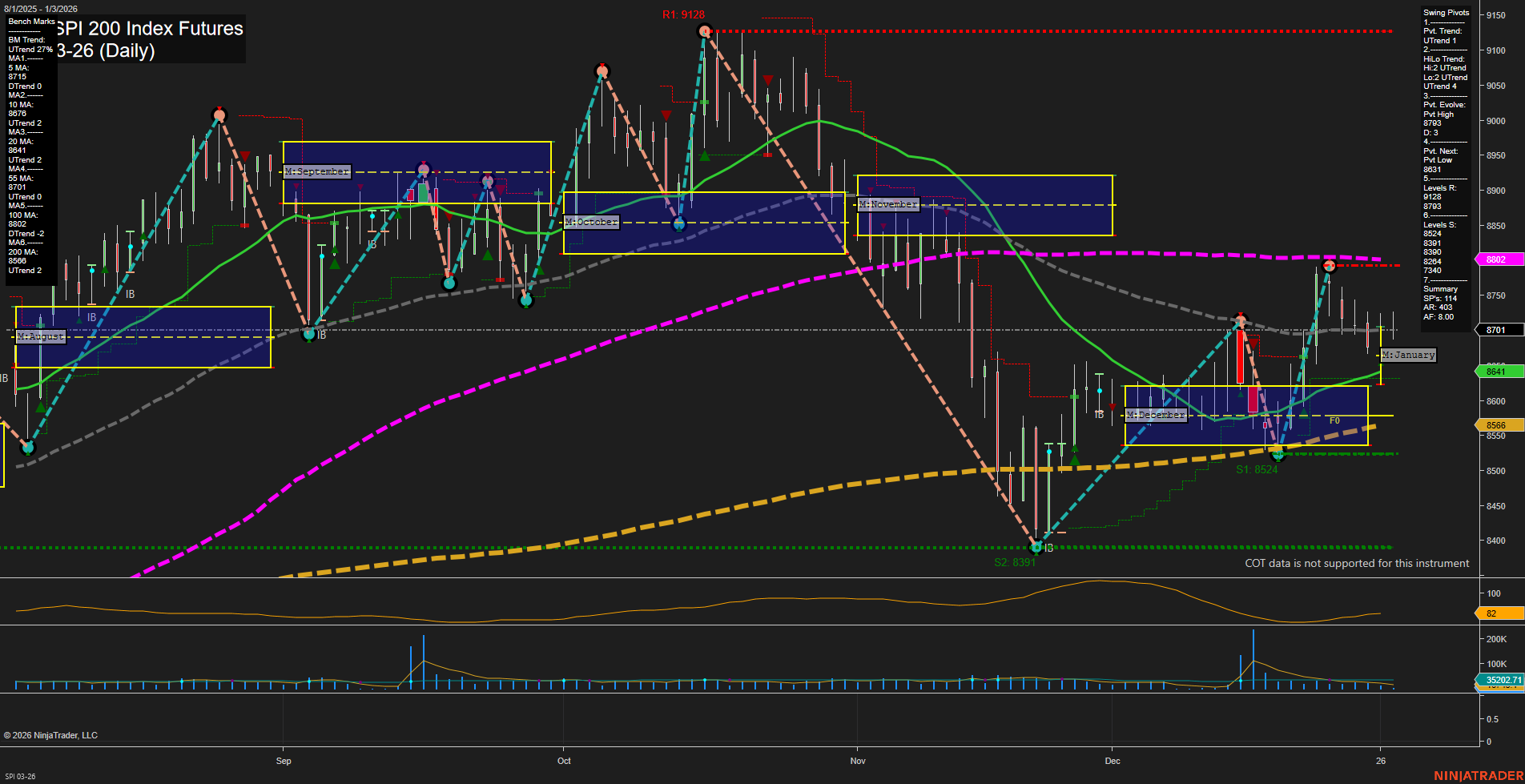 SPI ASX SPI 200 Index Futures Daily Chart Analysis: 2026-Jan-02 07:12 CT