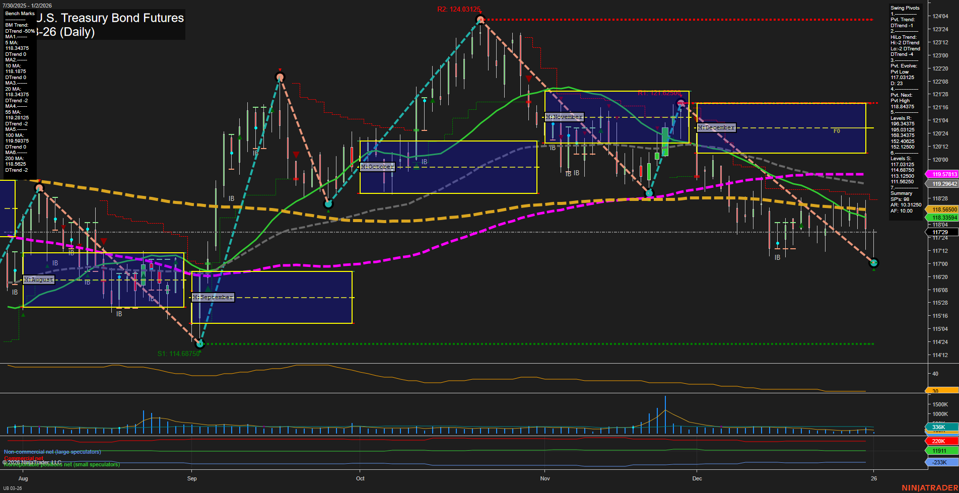 UB Ultra U.S. Treasury Bond Futures Daily Chart Analysis: 2026-Jan-02 07:13 CT