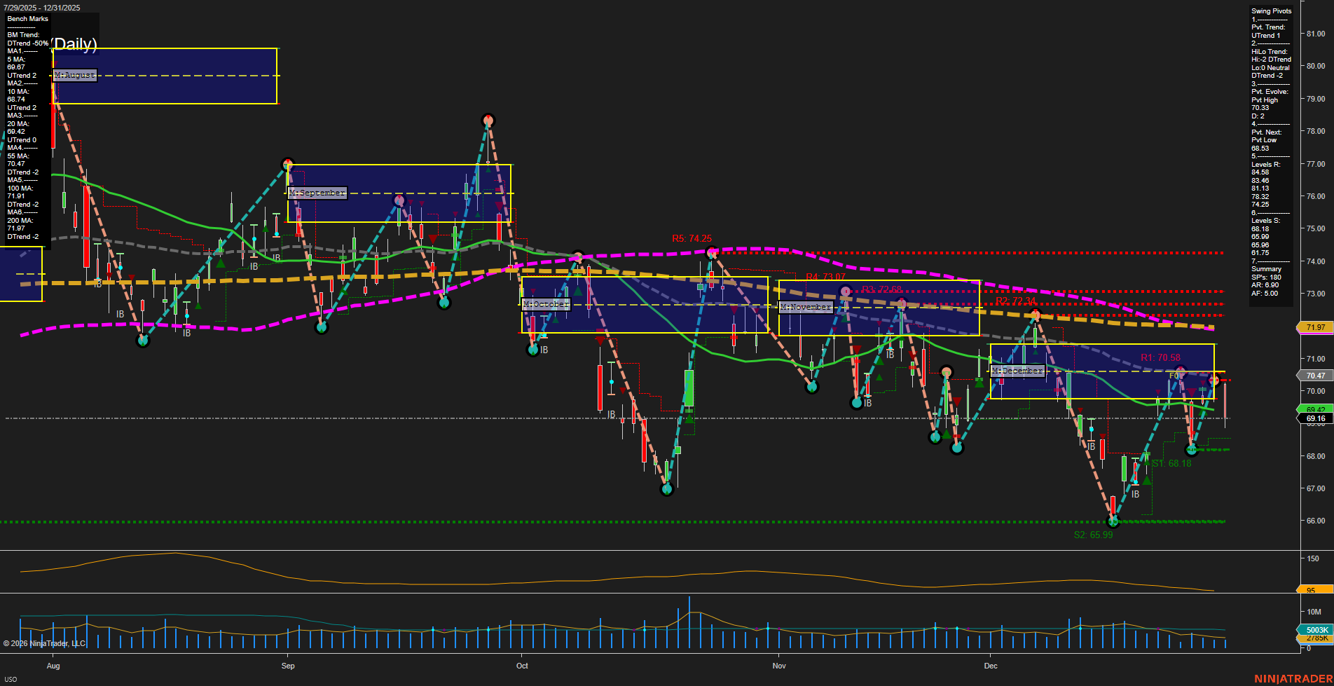 USO United States Oil Fund LP Daily Chart Analysis: 2026-Jan-02 07:14 CT