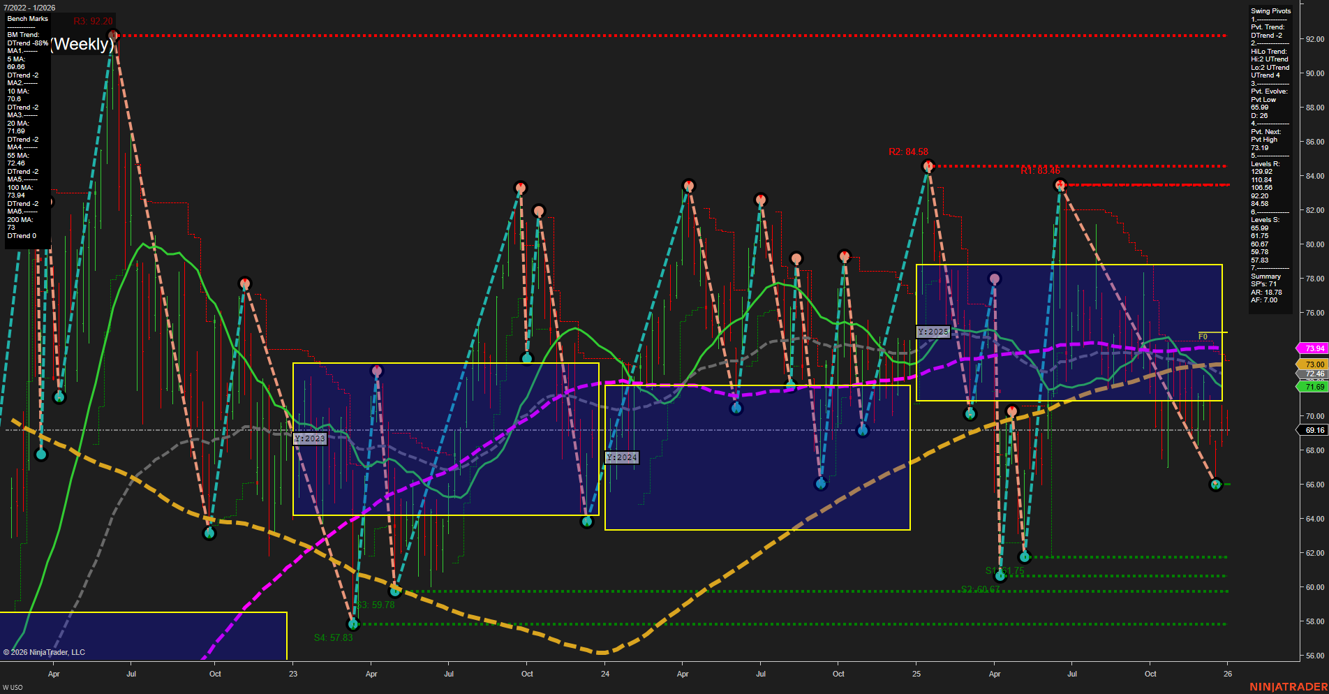 USO United States Oil Fund LP Weekly Chart Analysis: 2026-Jan-02 07:14 CT