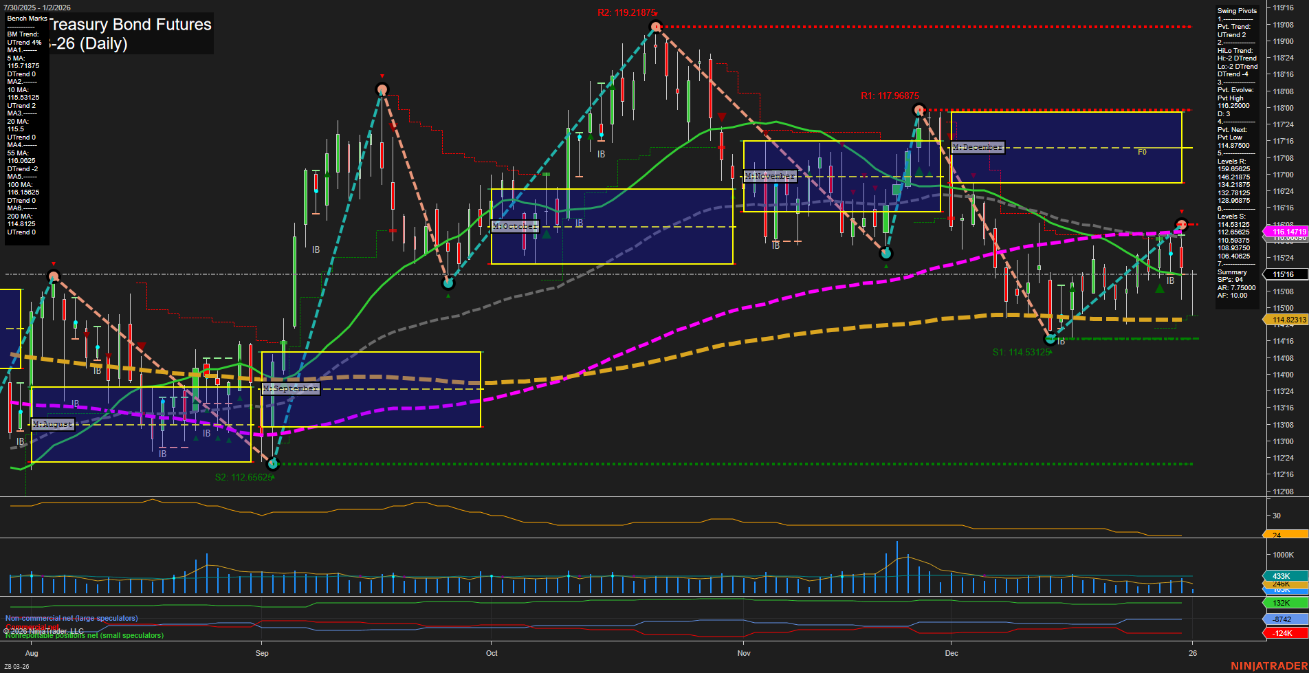 ZB U.S. Treasury Bond Futures Daily Chart Analysis: 2026-Jan-02 07:15 CT