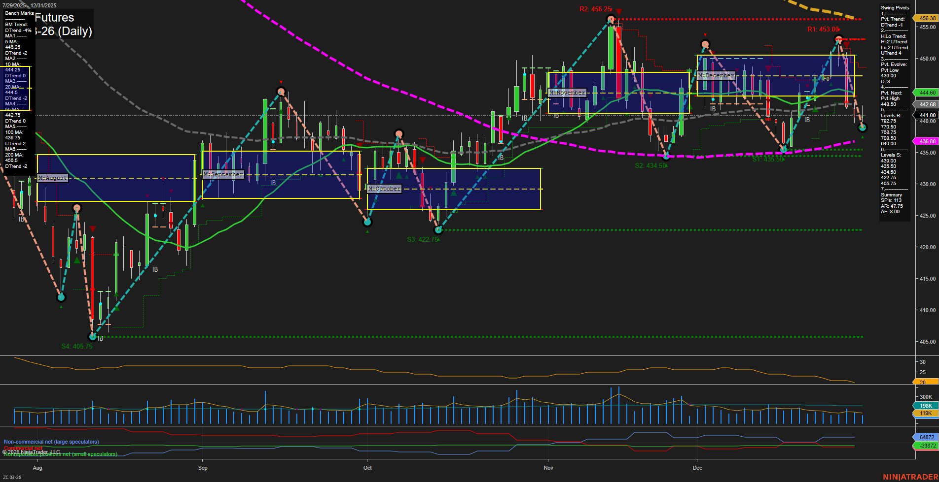 ZC Corn Futures Daily Chart Analysis: 2026-Jan-02 07:16 CT