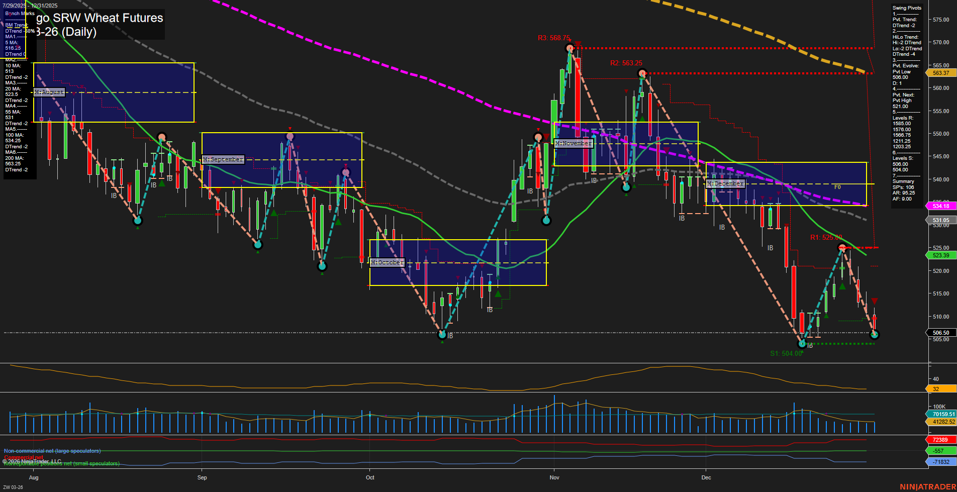 ZW Chicago SRW Wheat Futures Daily Chart Analysis: 2026-Jan-02 07:17 CT