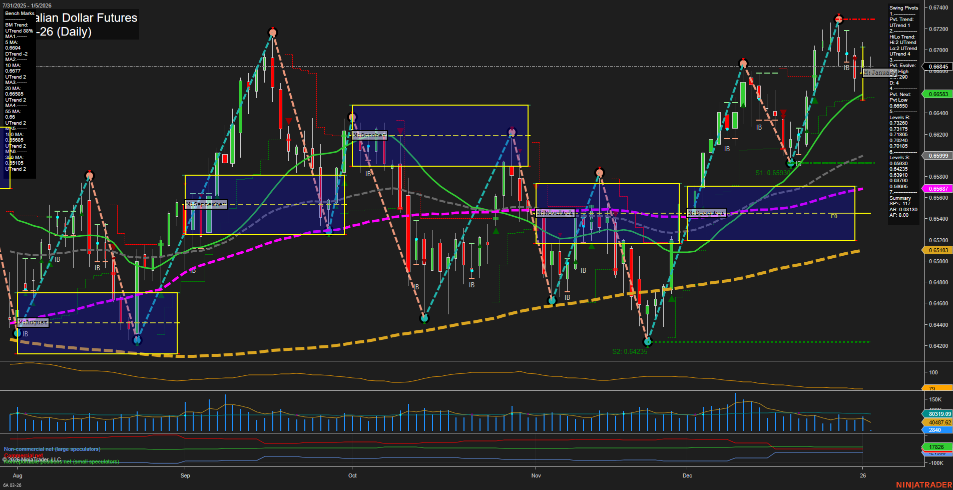 6A Australian Dollar Futures Daily Chart Analysis: 2026-Jan-04 18:00 CT