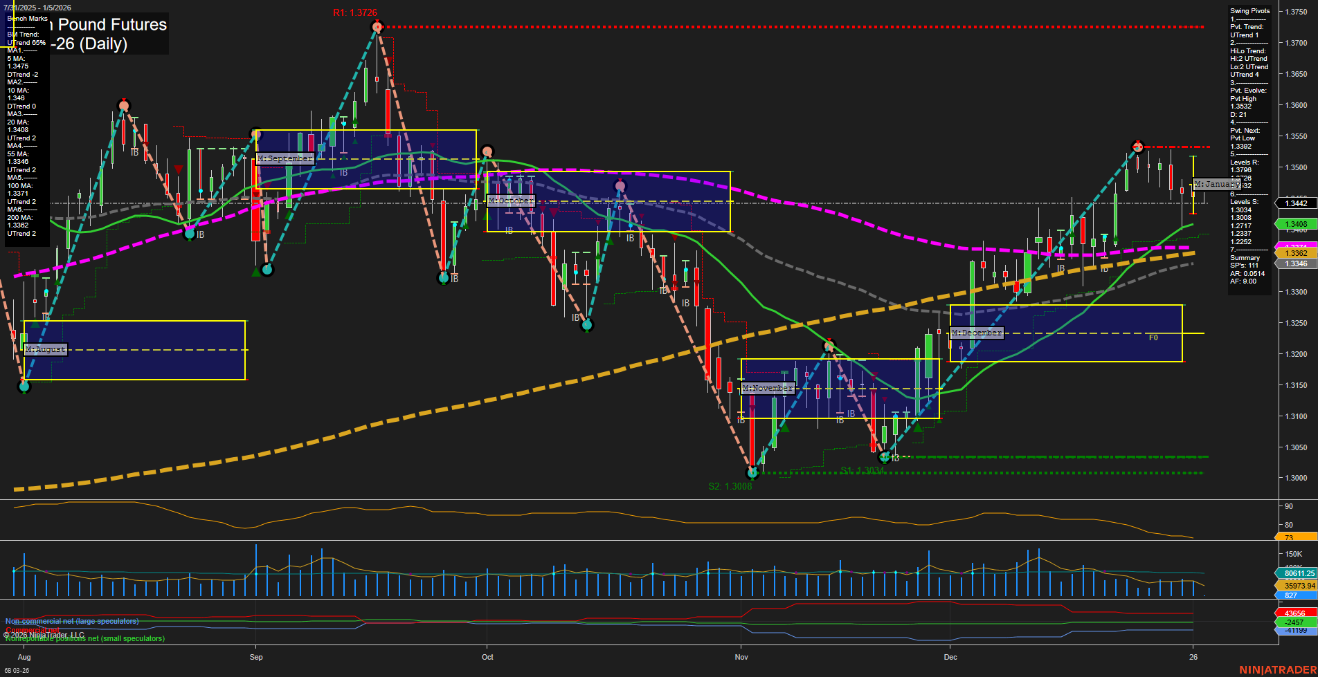 6B British Pound Futures Daily Chart Analysis: 2026-Jan-04 18:00 CT