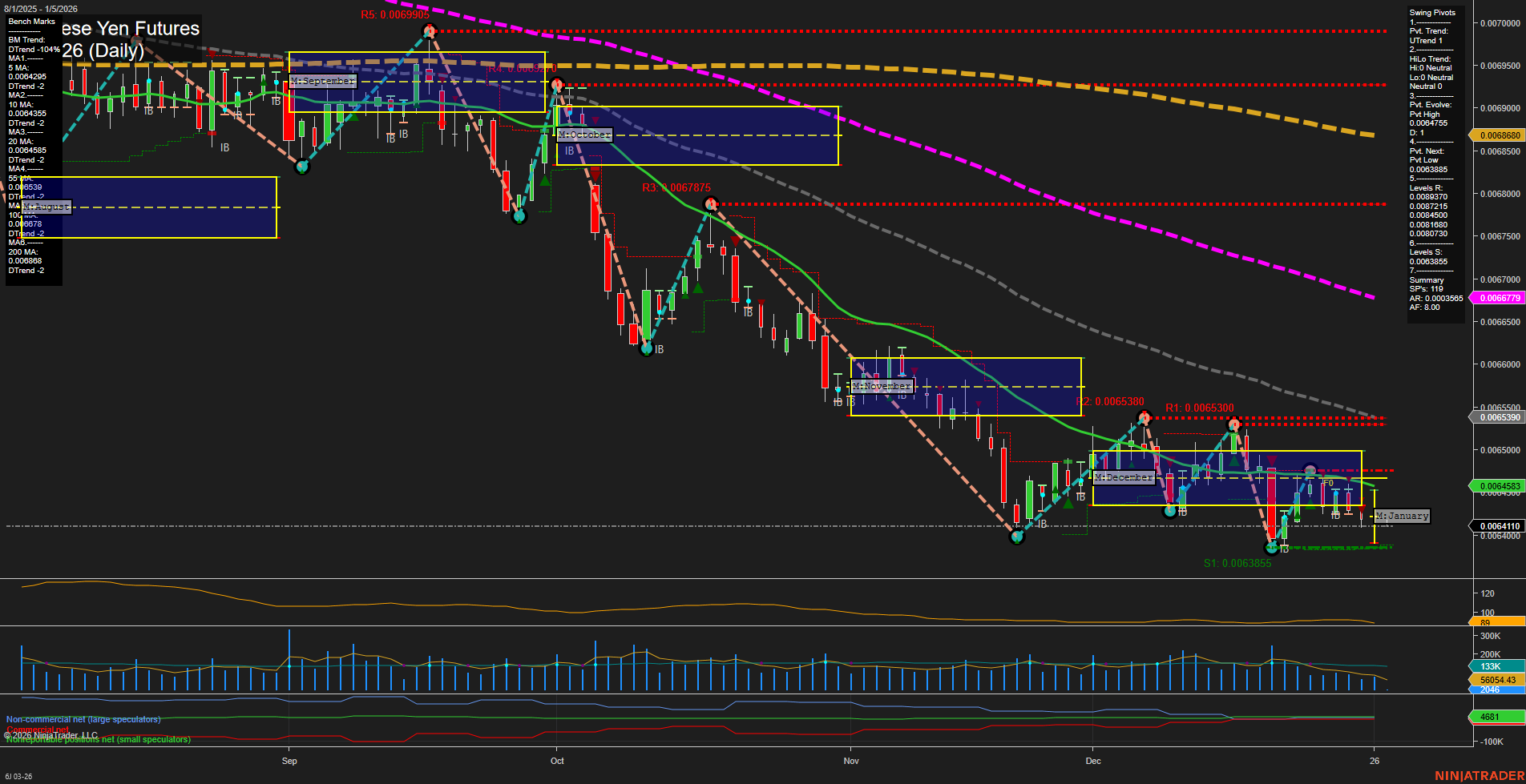 6J Japanese Yen Futures Daily Chart Analysis: 2026-Jan-04 18:01 CT