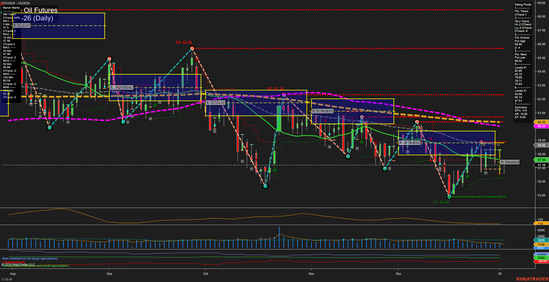 CL Crude Oil Futures Daily Chart Analysis: 2026-Jan-04 18:02 CT