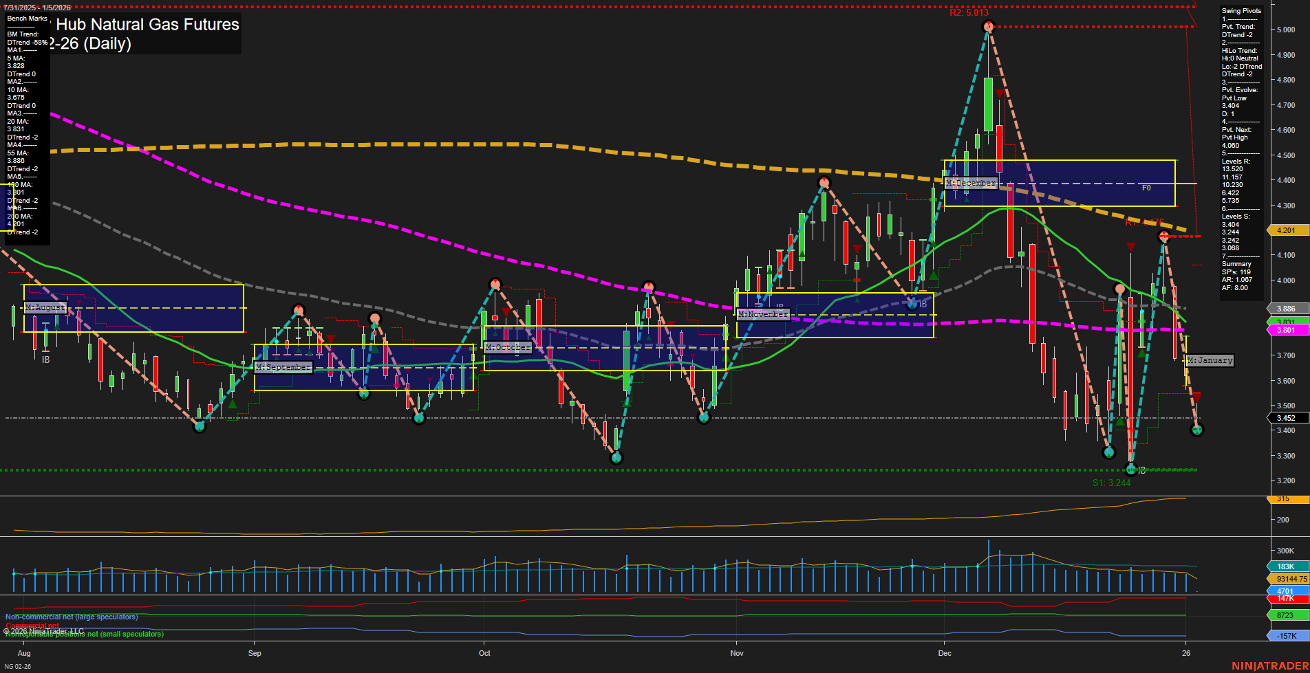 NG Henry Hub Natural Gas Futures Daily Chart Analysis: 2026-Jan-04 18:07 CT