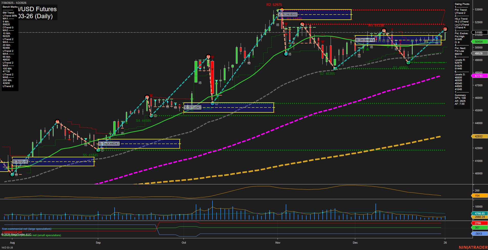 NKD Nikkei/USD Futures Daily Chart Analysis: 2026-Jan-04 18:07 CT