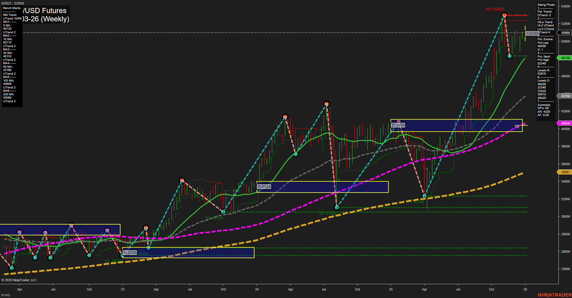 NKD Nikkei/USD Futures Weekly Chart Analysis: 2026-Jan-04 18:08 CT