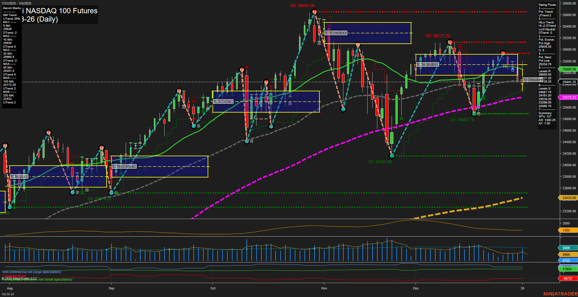 NQ E-mini NASDAQ 100 Futures Daily Chart Analysis: 2026-Jan-04 18:08 CT