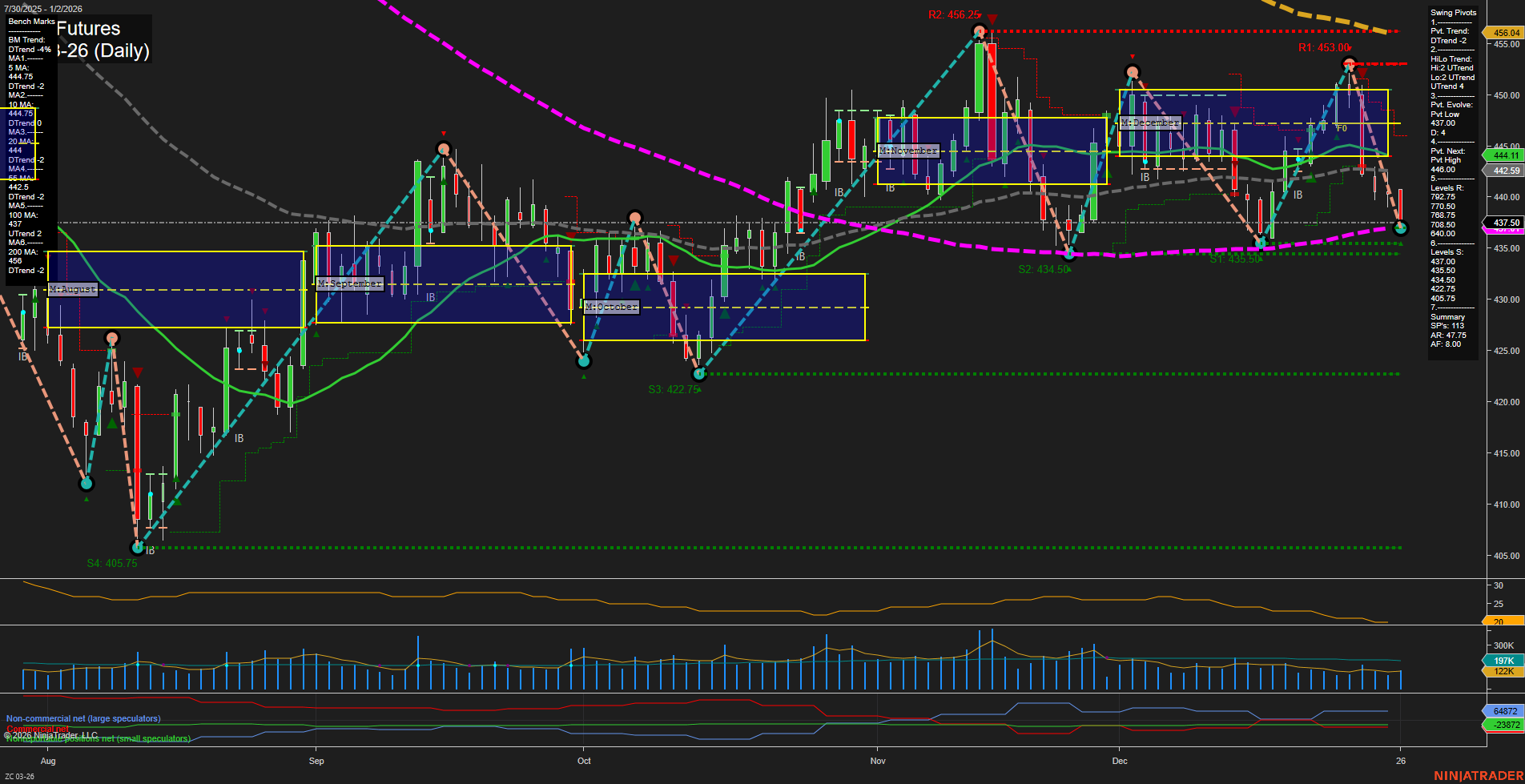 ZC Corn Futures Daily Chart Analysis: 2026-Jan-04 18:13 CT