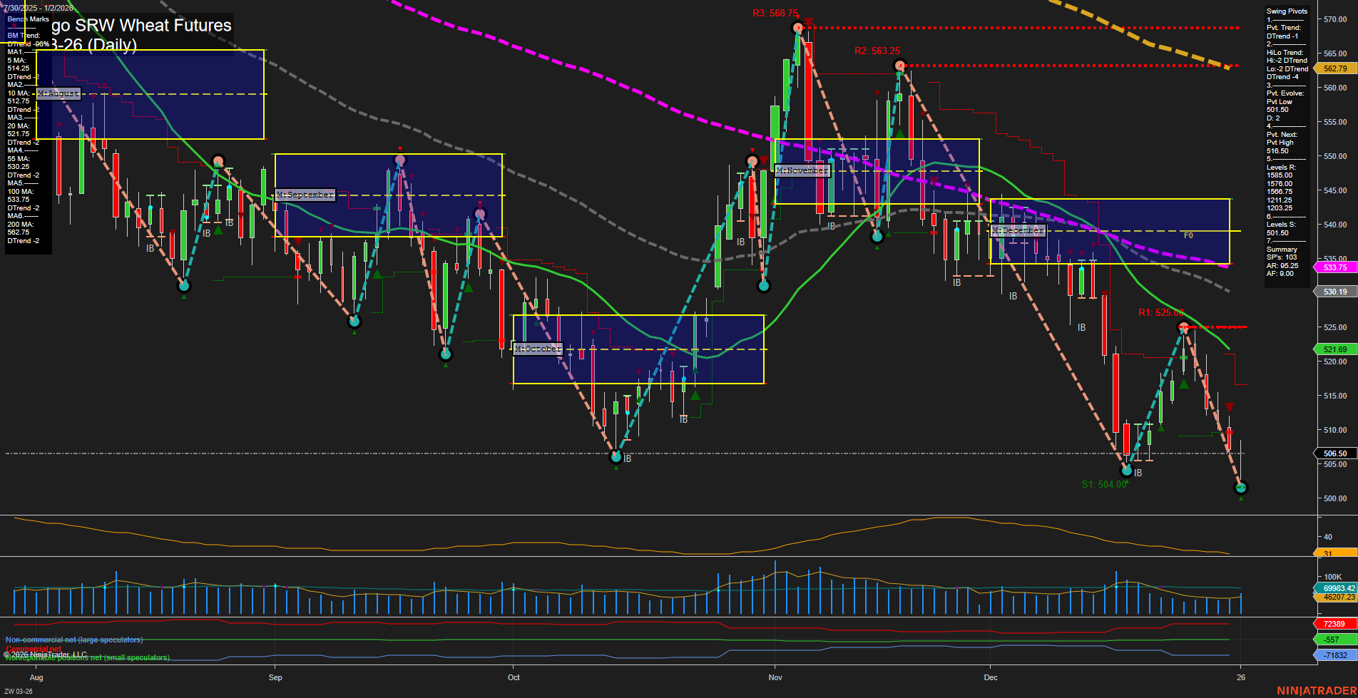 ZW Chicago SRW Wheat Futures Daily Chart Analysis: 2026-Jan-04 18:15 CT