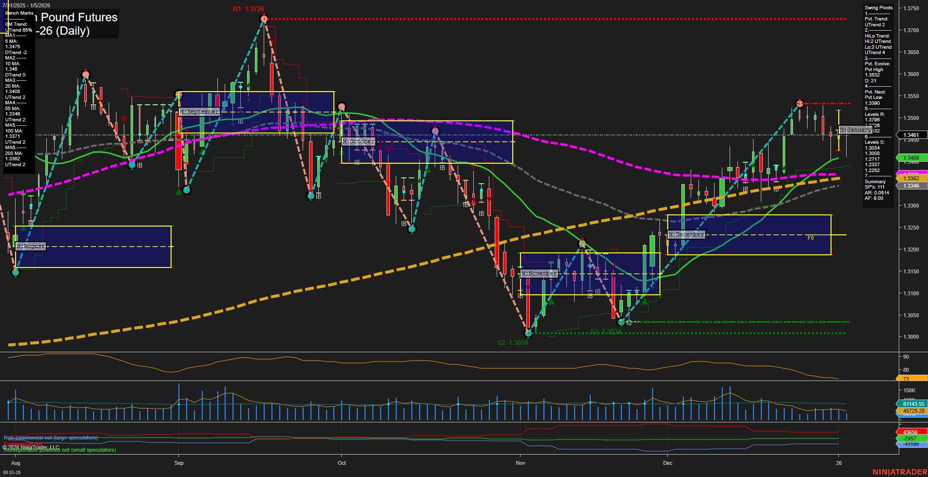 6B British Pound Futures Daily Chart Analysis: 2026-Jan-05 07:00 CT
