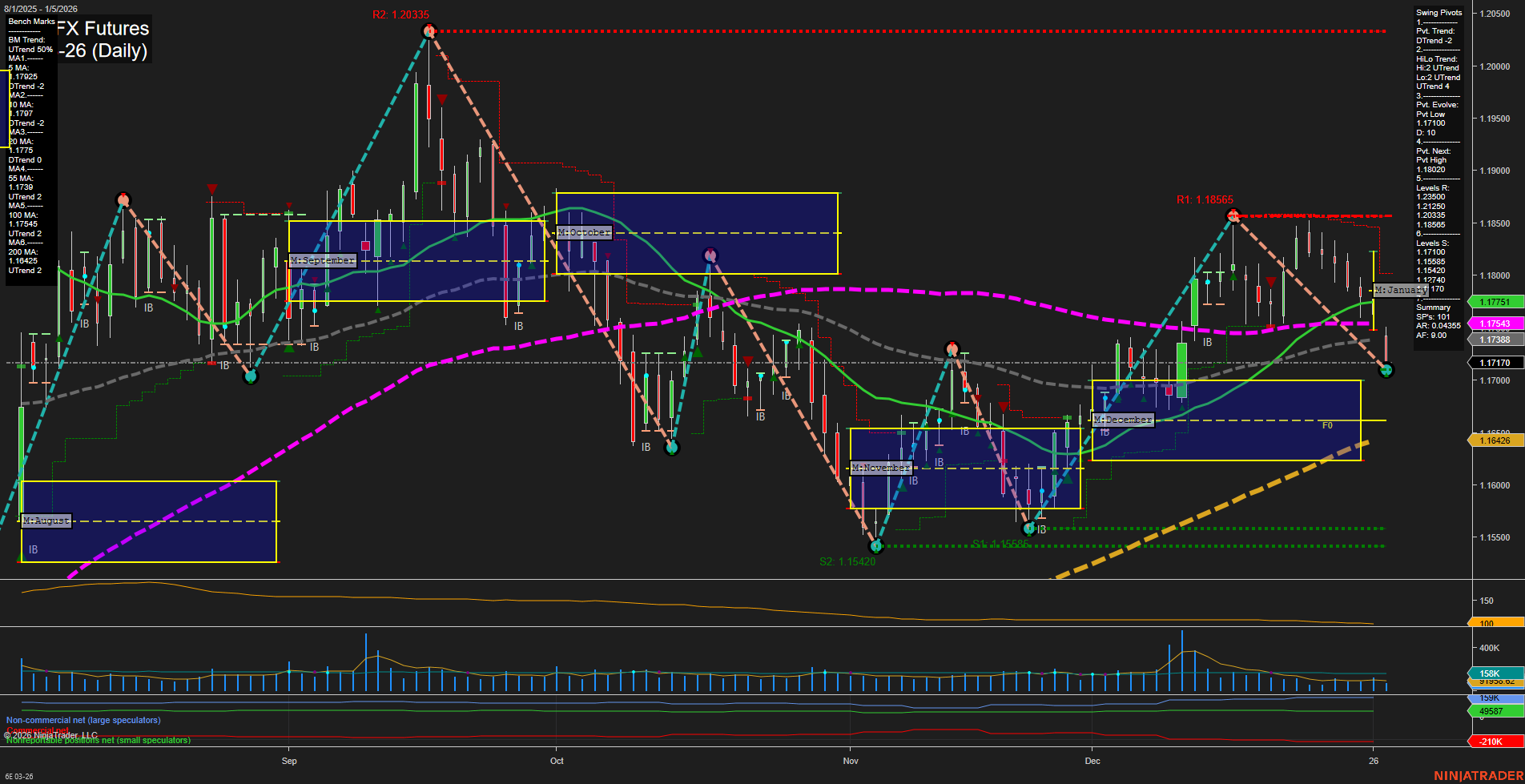6E Euro FX Futures Daily Chart Analysis: 2026-Jan-05 07:01 CT
