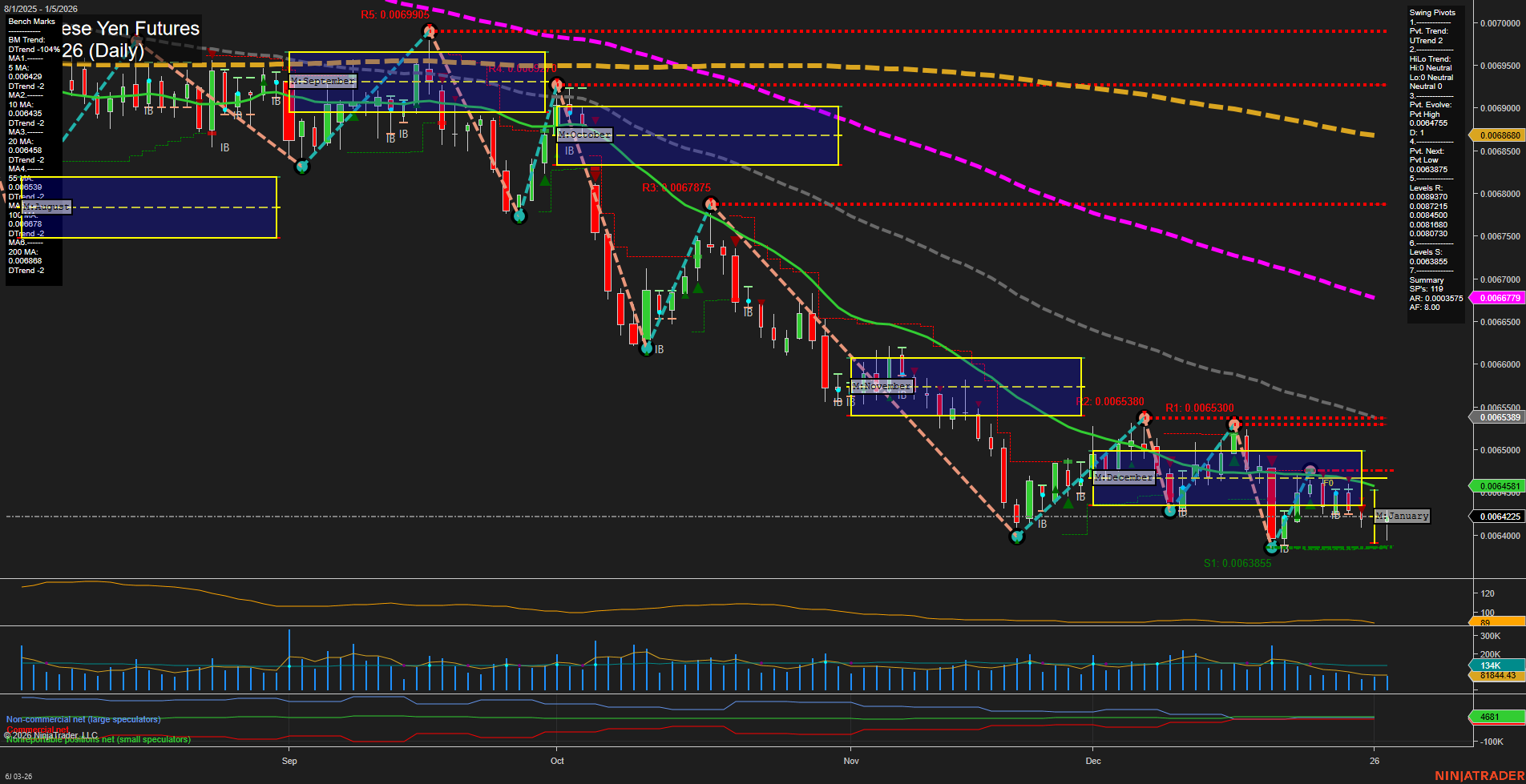 6J Japanese Yen Futures Daily Chart Analysis: 2026-Jan-05 07:02 CT